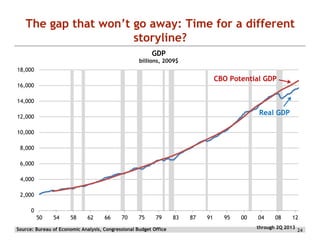 The gap that won’t go away: Time for a different
storyline?
GDP

billions, 2009$
18,000

CBO Potential GDP

16,000
14,000

Real GDP

12,000
10,000
8,000
6,000
4,000
2,000
0
50

54

58

62

66

70

75

79

Source: Bureau of Economic Analysis, Congressional Budget Office

83

87

91

95

00

04

08

12

through 2Q 2013

24

 
