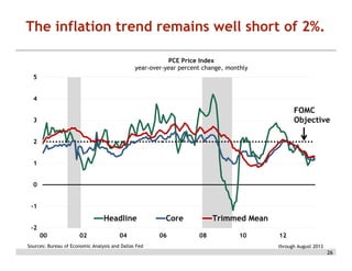 The inflation trend remains well short of 2%.
PCE Price Index
year-over-year percent change, monthly
5
4

FOMC
Objective

3
2
1
0
-1

Headline

Core

Trimmed Mean

-2
00

02

04

Sources: Bureau of Economic Analysis and Dallas Fed

06

08

10

12
through August 2013

26

 