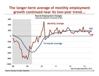 The longer-term average of monthly employment
growth continued near its two-year trend….
Payroll Employment Changes
seasonally adjusted, thousands of jobs

600

Monthly change

400

185

200

148

0
-200

12-month average

-400
-600
-800
-1000
08

09

10

11

12

13

data through September 2013
Source: Bureau of Labor Statistics

5

 