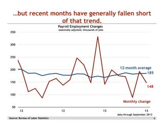 …but recent months have generally fallen short
of that trend.
Payroll Employment Changes
seasonally adjusted, thousands of jobs

350

300

250

12-month average
185

200

150

148
100

Monthly change
50
12

12

13

13
data through September 2013

Source: Bureau of Labor Statistics

6

 