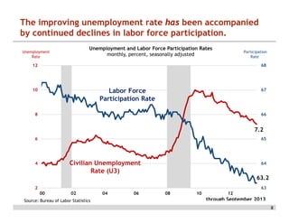 The improving unemployment rate has been accompanied
by continued declines in labor force participation.
Unemployment and Labor Force Participation Rates
monthly, percent, seasonally adjusted

Unemployment
Rate

Participation
Rate

12

68

Labor Force
Participation Rate

10

67

8

66

7.2
6

65

Civilian Unemployment
Rate (U3)

4

64

63.2

2

63
00

02

Source: Bureau of Labor Statistics

04

06

08

10

12

through September 2013
8

 