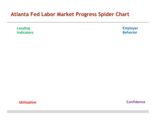 Atlanta Fed Labor Market Progress Spider Chart
1/1/1900

Leading
Indicators

Employer
Behavior

1/2/1900

1/13/1900

1/3/1900

1/12/1900

1/4/1900

1/11/1900

1/5/1900

1/10/1900

1/9/1900

1/6/1900

1/8/1900

Utilization

1/7/1900

Confidence

 