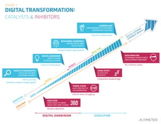 18
DIGITAL CUSTOMER
EXPERIENCE (DCX=∞)
Lack of sense of urgency
TUNNEL VISION
SILOS PREVENT CX
COLLABORATION
Broken experience
EDUCATION
EXECS NEED TO KNOW
WHAT THEY DON’T KNOW
Competitive disadvantage
CAUSE-EFFECT
NO DEDICATED
RESOURCES
No common vision
DATA PARALYSIS
ACTIONABLE INSIGHT NEED
NEW SUPPORT PARADIGM
Expand market opportunities
BEHAVIORAL ECONOMICS
DIGITAL OPENS NEW
TOUCH-POINTS
Culture of innovation
DIGITAL DARWINISM
ADAPT TO NEW
TECHNOLOGY OR DIE
LEADERS LEAD
EMPOWERMENT IS TOP-DOWN,
INSPIRATION CASCADES
Internal collaboration
DIGITAL ETHNOGRAPHY
FOCUS ON THE NEW
CUSTOMER JOURNEY
Hero’s journey
customers inspire change agents
DIGITAL TRANSFORMATION:
CATALYSTS & INHIBITORS
 