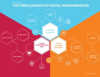 27
Figure
4: The
Ele-
ments
of
Digital
Trans-
forma-
tion
THE THREE ELEMENTS OF DIGITAL TRANSFORMATION
 