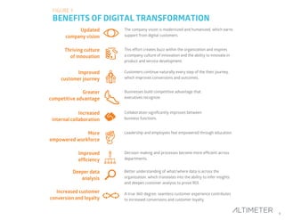 9
Updated
company vision
The company vision is modernized and humanized, which earns
support from digital customers.
Thriving culture
of innovation
This effort creates buzz within the organization and inspires
a company culture of innovation and the ability to innovate in
product and service development.
Improved
customer journey
Customers continue naturally every step of the their journey,
which improves conversions and outcomes.
Greater
competitive advantage
Businesses build competitive advantage that
executives recognize.
Increased
internal collaboration
Collaboration significantly improves between
business functions.
More
empowered workforce
Leadership and employees feel empowered through education.
Improved
efficiency
Decision-making and processes become more efficient across
departments.
Better understanding of what/where data is across the
organization, which translates into the ability to infer insights
and deepen customer analysis to prove ROI.
Deeper data
analysis
Increased customer
conversion and loyalty
A true 360-degree, seamless customer experience contributes
to increased conversions and customer loyalty.
FIGURE 1:
BENEFITS OF DIGITAL TRANSFORMATION
 