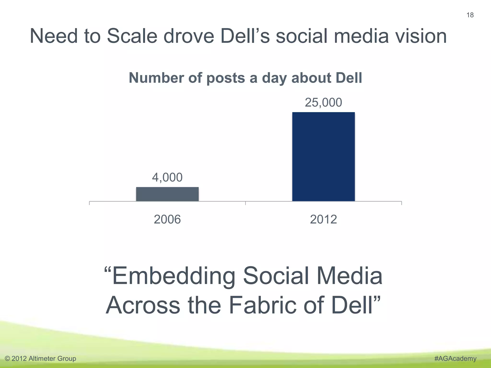18


       Need to Scale drove Dell’s social media vision
                           Number of posts a day about Dell
                                                   25,000




                              4,000


                              2006                 2012



                         “Embedding Social Media
                         Across the Fabric of Dell”
© 2012 Altimeter Group                                        #AGAcademy
 