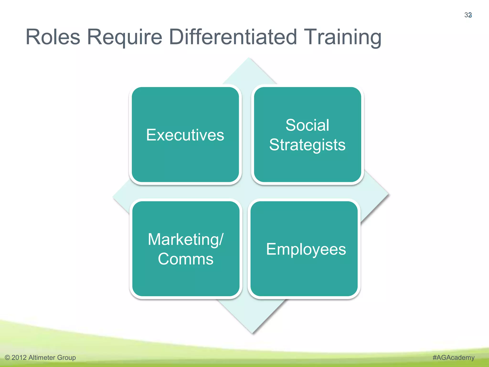 32
                                                            3


      Roles Require Differentiated Training


                                        Social
                         Executives
                                      Strategists




                         Marketing/
                                      Employees
                          Comms




© 2012 Altimeter Group                              #AGAcademy
 
