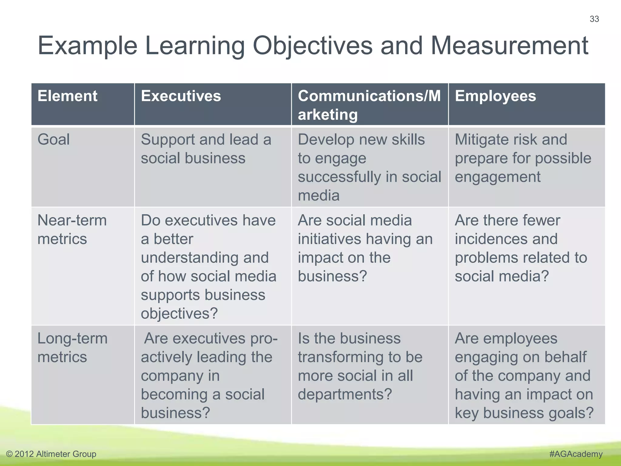 33


       Example Learning Objectives and Measurement
       Element           Executives             Communications/M Employees
                                                arketing
       Goal              Support and lead a     Develop new skills     Mitigate risk and
                         social business        to engage              prepare for possible
                                                successfully in social engagement
                                                media
       Near-term         Do executives have     Are social media        Are there fewer
       metrics           a better               initiatives having an   incidences and
                         understanding and      impact on the           problems related to
                         of how social media    business?               social media?
                         supports business
                         objectives?
       Long-term         Are executives pro-    Is the business         Are employees
       metrics           actively leading the   transforming to be      engaging on behalf
                         company in             more social in all      of the company and
                         becoming a social      departments?            having an impact on
                         business?                                      key business goals?

© 2012 Altimeter Group                                                               #AGAcademy
 