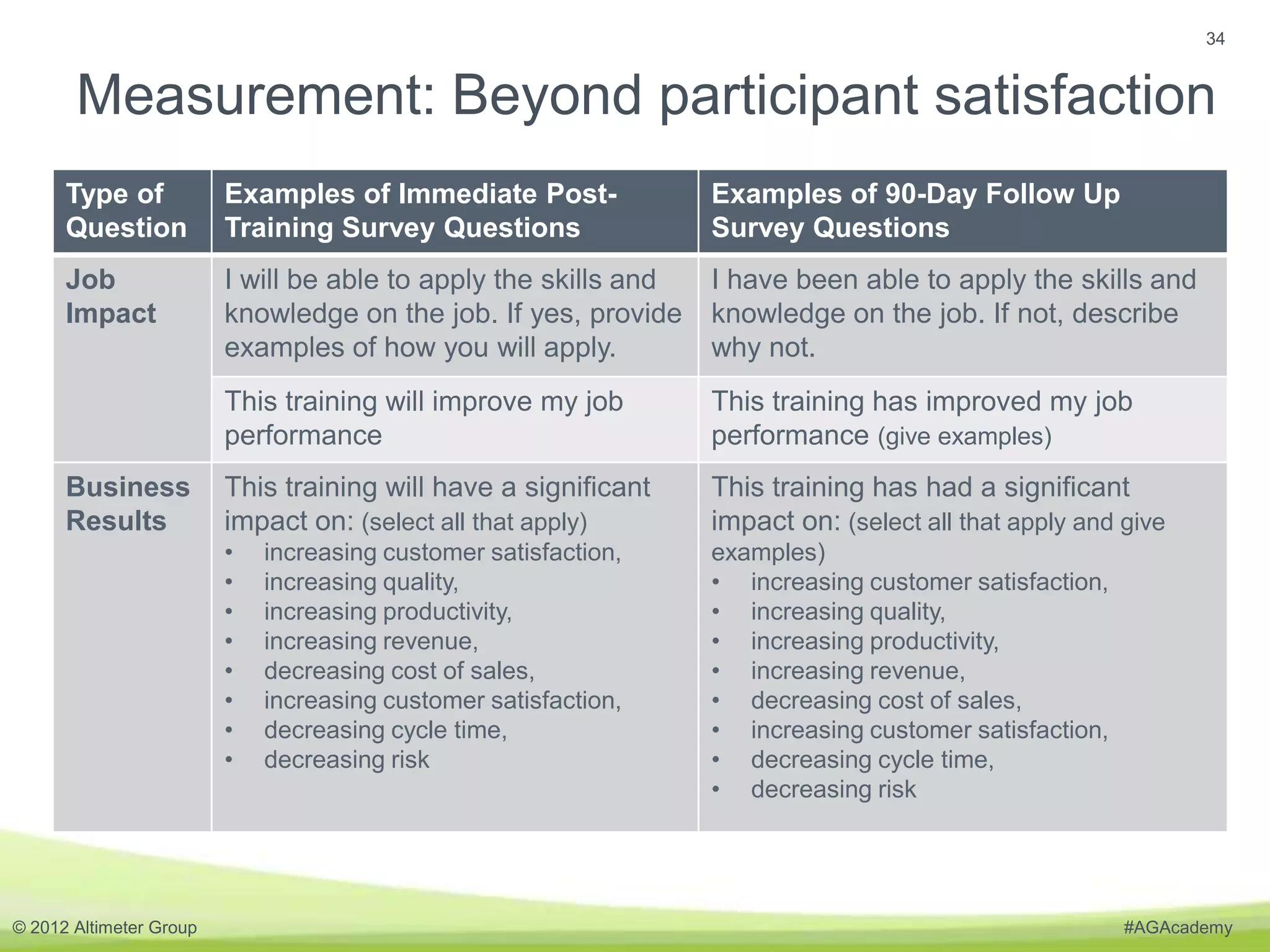 34


       Measurement: Beyond participant satisfaction
      Type of            Examples of Immediate Post-              Examples of 90-Day Follow Up
      Question           Training Survey Questions                Survey Questions
      Job                I will be able to apply the skills and   I have been able to apply the skills and
      Impact             knowledge on the job. If yes, provide    knowledge on the job. If not, describe
                         examples of how you will apply.          why not.
                         This training will improve my job        This training has improved my job
                         performance                              performance (give examples)
      Business           This training will have a significant    This training has had a significant
      Results            impact on: (select all that apply)       impact on: (select all that apply and give
                         •   increasing customer satisfaction,    examples)
                         •   increasing quality,                  • increasing customer satisfaction,
                         •   increasing productivity,             • increasing quality,
                         •   increasing revenue,                  • increasing productivity,
                         •   decreasing cost of sales,            • increasing revenue,
                         •   increasing customer satisfaction,    • decreasing cost of sales,
                         •   decreasing cycle time,               • increasing customer satisfaction,
                         •   decreasing risk                      • decreasing cycle time,
                                                                  • decreasing risk




© 2012 Altimeter Group                                                                                  #AGAcademy
 