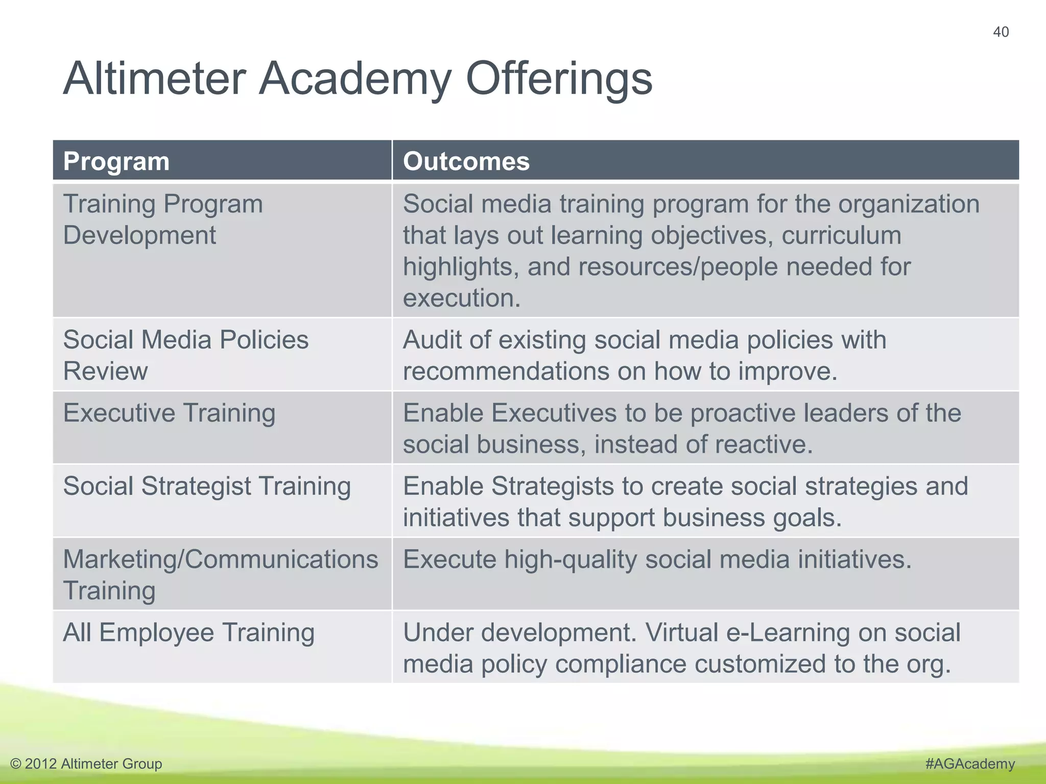 40


       Altimeter Academy Offerings
       Program                      Outcomes
       Training Program             Social media training program for the organization
       Development                  that lays out learning objectives, curriculum
                                    highlights, and resources/people needed for
                                    execution.
       Social Media Policies        Audit of existing social media policies with
       Review                       recommendations on how to improve.
       Executive Training           Enable Executives to be proactive leaders of the
                                    social business, instead of reactive.
       Social Strategist Training   Enable Strategists to create social strategies and
                                    initiatives that support business goals.
       Marketing/Communications Execute high-quality social media initiatives.
       Training
       All Employee Training        Under development. Virtual e-Learning on social
                                    media policy compliance customized to the org.


© 2012 Altimeter Group                                                             #AGAcademy
 