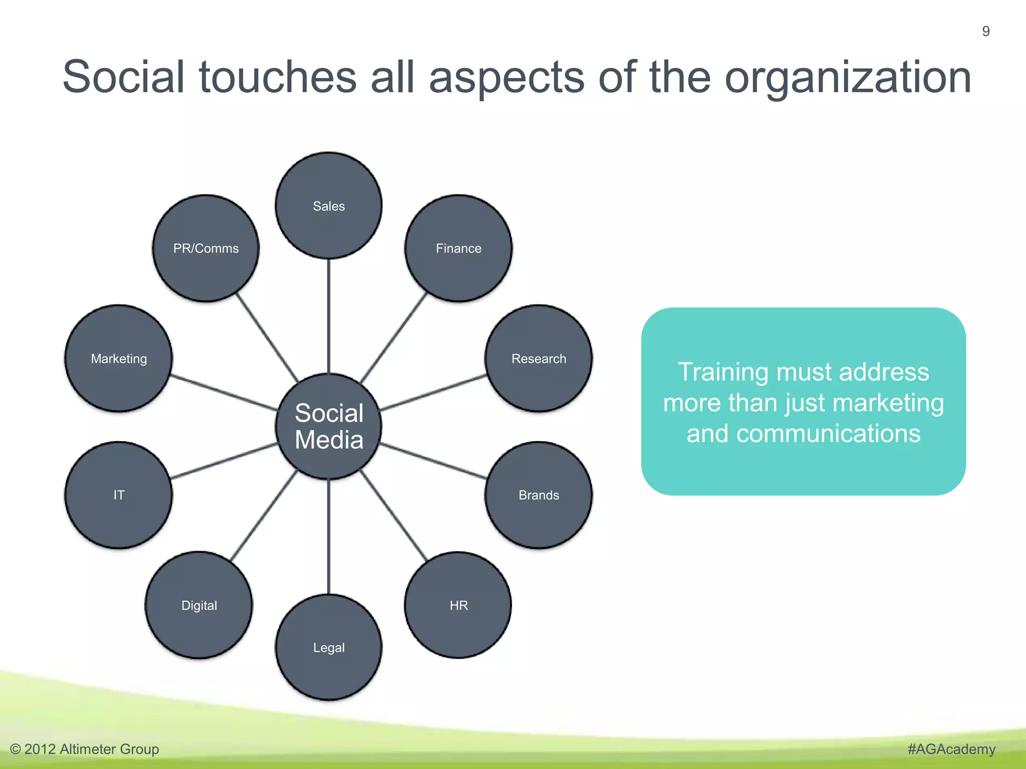 9


       Social touches all aspects of the organization

                                     Sales


                         PR/Comms            Finance




           Marketing                                   Research
                                                                   Training must address
                                    Social                        more than just marketing
                                    Media                           and communications

               IT                                       Brands




                         Digital               HR


                                     Legal




© 2012 Altimeter Group                                                                #AGAcademy
 