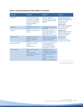 Figure 9. Customer Experience Insights, Metrics, and Actions


       Themes              Insights                          Metrics                       Actions

       Attitudes           How people talk about             Common keywords               Service Improvement
                           your brand and product            Common topics in social       Set service levels; identify
                           when you’re not ”there,”          versus in CRM/call center     and act on service,
                           and how it compares to            software                      product issues.
                           traditional service
                                                                                           Optimization
                           channels
                                                                                           Align content and service
       Intensity           Momentum of a topic or            Acceleration of keywords      focus to top issues in
                           issue                             or phrases                    social channels.
       Context             Sentiment and emotion             Most common words             Engagement
                           drivers                           associated with keywords      Directly engage with and
                                                             “love” and “hate” in          address service issues,
                                                             relationship to your brand    positive or negative.
       “Blind Spots”       “What are we missing” in          Correlate with corporate      Issues/Crisis
                           relation to NPS or                metrics, such as NPS and      Management
                           customer satisfaction             customer satisfaction         Identify and act on
                           scores                                                          emerging issues/crises.

       Issues and Crises   Service and product               Volume/acceleration of
                           issues                            terms related to your
                           Emerging crisis                   product, service, brand,
                                                             executives, or industry
       Service Levels      Performance of social             # of service issues
                           CRM                               addressed in social media
                           How quickly your                  % escalated and resolved
                           organization responds to          inside/outside social
                           issues online                     media
                                                             # positive ratings and
                                                             reviews
                                                             Retweets, content shared

                                                                                               Source: Altimeter Group

	
  




                                                                                                © 2011 Altimeter Group
	
                                                               Attribution-Noncommercial-Share Alike 3.0 United States   16
                                                      	
  
                                                      	
  
 