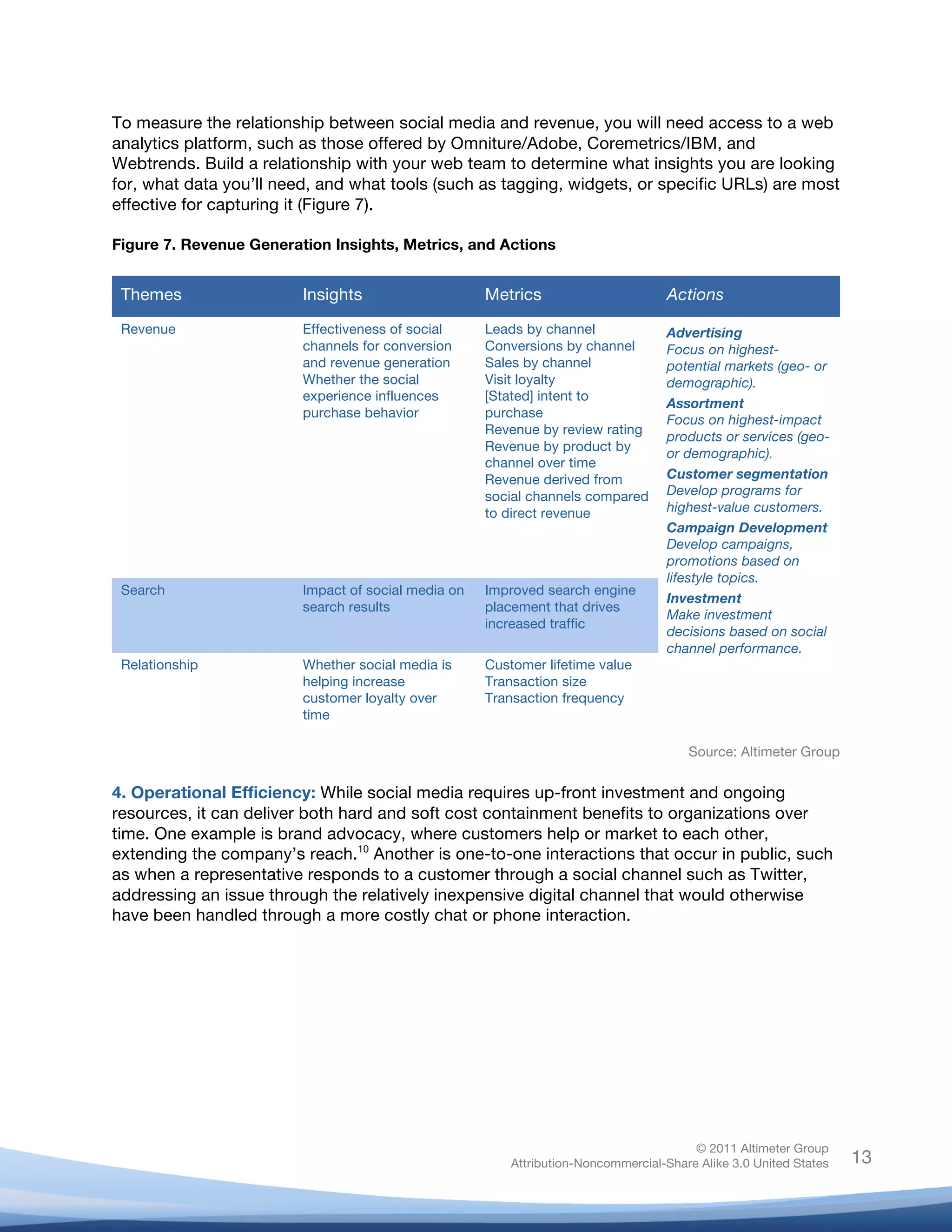 To measure the relationship between social media and revenue, you will need access to a web
analytics platform, such as those offered by Omniture/Adobe, Coremetrics/IBM, and
Webtrends. Build a relationship with your web team to determine what insights you are looking
for, what data you’ll need, and what tools (such as tagging, widgets, or specific URLs) are most
effective for capturing it (Figure 7).

Figure 7. Revenue Generation Insights, Metrics, and Actions


       Themes            Insights                         Metrics                       Actions

       Revenue           Effectiveness of social          Leads by channel              Advertising
                         channels for conversion          Conversions by channel        Focus on highest-
                         and revenue generation           Sales by channel              potential markets (geo- or
                         Whether the social               Visit loyalty                 demographic).
                         experience influences            [Stated] intent to
                                                                                        Assortment
                         purchase behavior                purchase
                                                                                        Focus on highest-impact
                                                          Revenue by review rating
                                                                                        products or services (geo-
                                                          Revenue by product by
                                                                                        or demographic).
                                                          channel over time
                                                          Revenue derived from          Customer segmentation
                                                          social channels compared      Develop programs for
                                                          to direct revenue             highest-value customers.
                                                                                        Campaign Development
                                                                                        Develop campaigns,
                                                                                        promotions based on
                                                                                        lifestyle topics.
       Search            Impact of social media on        Improved search engine
                                                                                        Investment
                         search results                   placement that drives
                                                                                        Make investment
                                                          increased traffic
                                                                                        decisions based on social
                                                                                        channel performance.
       Relationship      Whether social media is          Customer lifetime value
                         helping increase                 Transaction size
                         customer loyalty over            Transaction frequency
                         time

                                                                                            Source: Altimeter Group
	
  
4. Operational Efficiency: While social media requires up-front investment and ongoing
resources, it can deliver both hard and soft cost containment benefits to organizations over
time. One example is brand advocacy, where customers help or market to each other,
extending the company’s reach.10 Another is one-to-one interactions that occur in public, such
as when a representative responds to a customer through a social channel such as Twitter,
addressing an issue through the relatively inexpensive digital channel that would otherwise
have been handled through a more costly chat or phone interaction.

	
  




                                                                                             © 2011 Altimeter Group
	
                                                            Attribution-Noncommercial-Share Alike 3.0 United States   13
                                                   	
  
                                                   	
  
 