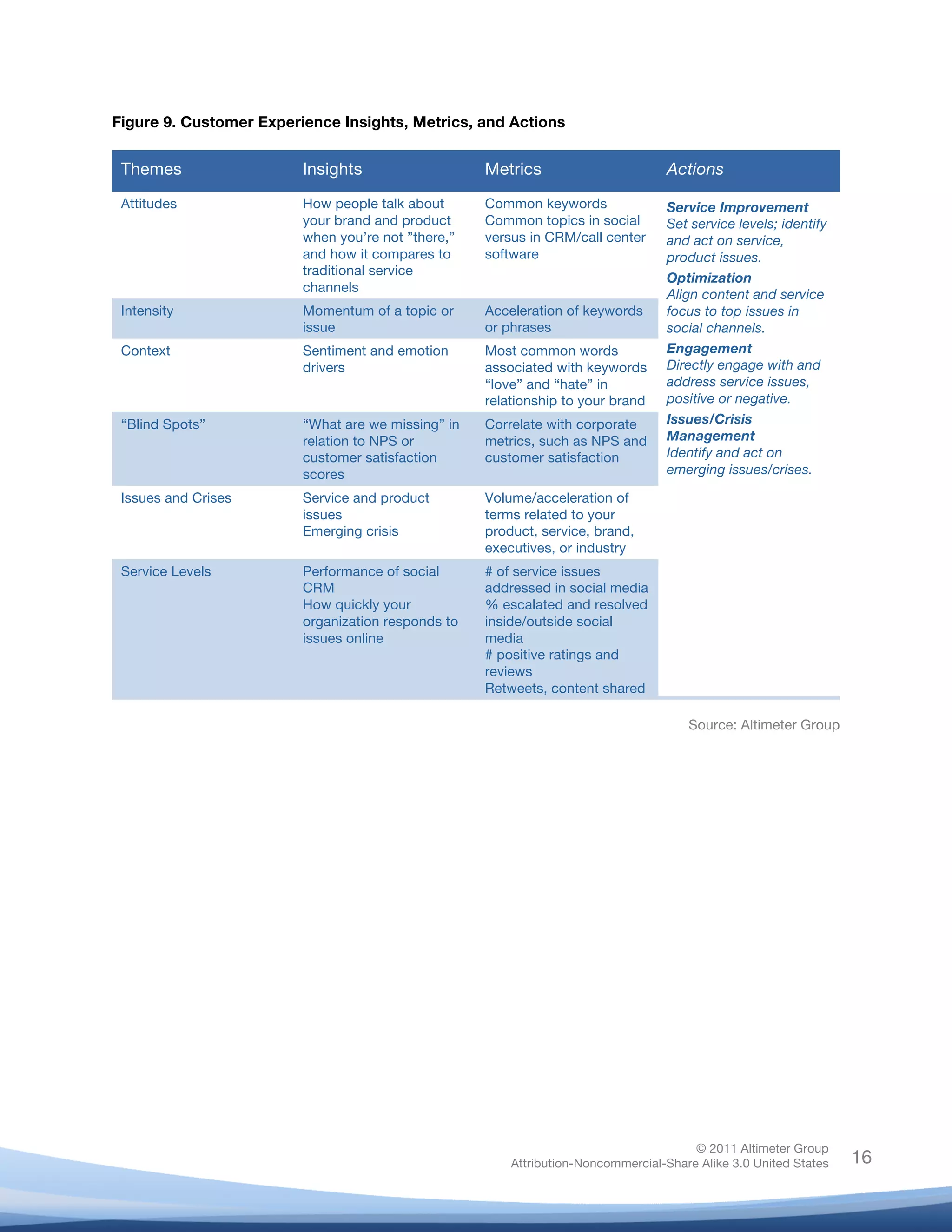 Figure 9. Customer Experience Insights, Metrics, and Actions


       Themes              Insights                          Metrics                       Actions

       Attitudes           How people talk about             Common keywords               Service Improvement
                           your brand and product            Common topics in social       Set service levels; identify
                           when you’re not ”there,”          versus in CRM/call center     and act on service,
                           and how it compares to            software                      product issues.
                           traditional service
                                                                                           Optimization
                           channels
                                                                                           Align content and service
       Intensity           Momentum of a topic or            Acceleration of keywords      focus to top issues in
                           issue                             or phrases                    social channels.
       Context             Sentiment and emotion             Most common words             Engagement
                           drivers                           associated with keywords      Directly engage with and
                                                             “love” and “hate” in          address service issues,
                                                             relationship to your brand    positive or negative.
       “Blind Spots”       “What are we missing” in          Correlate with corporate      Issues/Crisis
                           relation to NPS or                metrics, such as NPS and      Management
                           customer satisfaction             customer satisfaction         Identify and act on
                           scores                                                          emerging issues/crises.

       Issues and Crises   Service and product               Volume/acceleration of
                           issues                            terms related to your
                           Emerging crisis                   product, service, brand,
                                                             executives, or industry
       Service Levels      Performance of social             # of service issues
                           CRM                               addressed in social media
                           How quickly your                  % escalated and resolved
                           organization responds to          inside/outside social
                           issues online                     media
                                                             # positive ratings and
                                                             reviews
                                                             Retweets, content shared

                                                                                               Source: Altimeter Group

	
  




                                                                                                © 2011 Altimeter Group
	
                                                               Attribution-Noncommercial-Share Alike 3.0 United States   16
                                                      	
  
                                                      	
  
 
