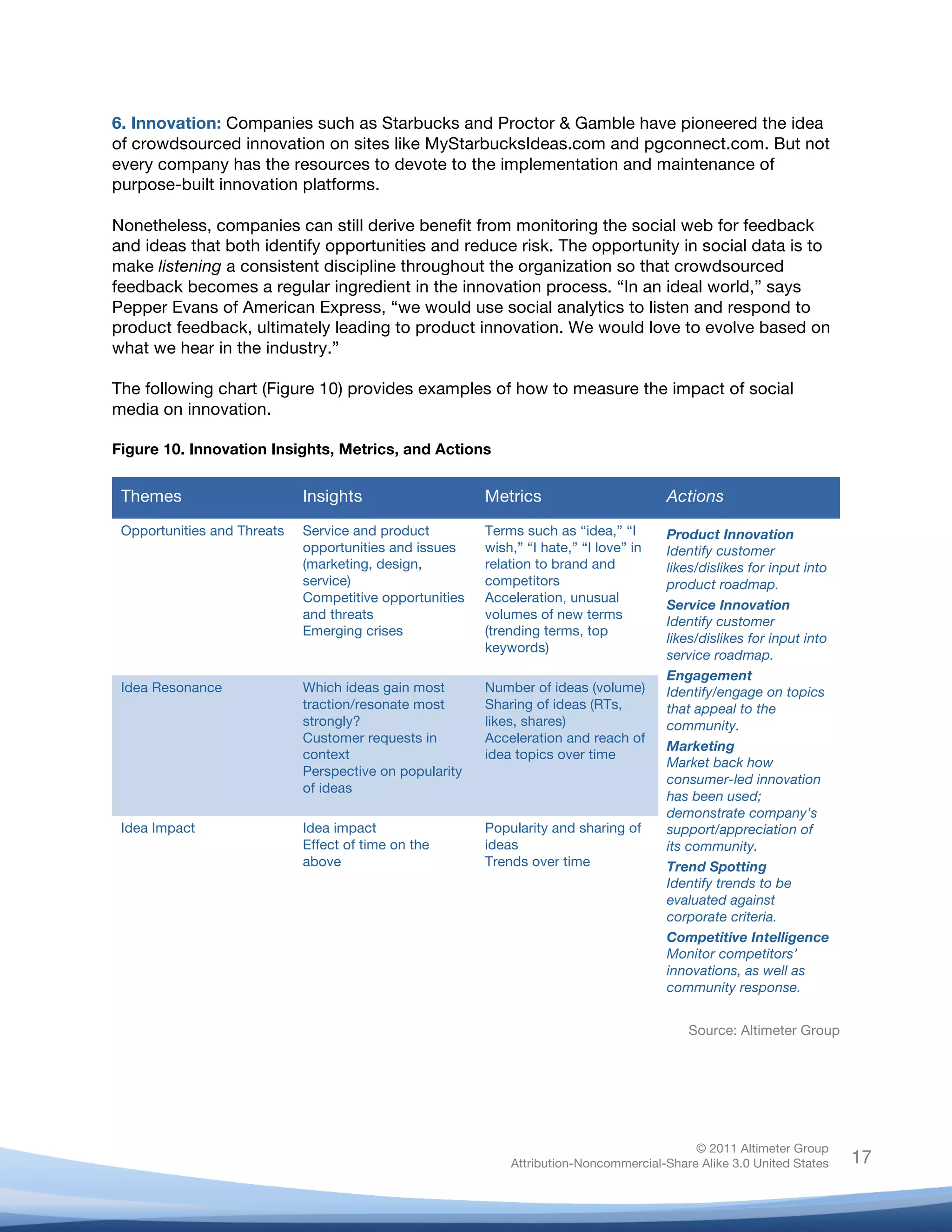 6. Innovation: Companies such as Starbucks and Proctor & Gamble have pioneered the idea
of crowdsourced innovation on sites like MyStarbucksIdeas.com and pgconnect.com. But not
every company has the resources to devote to the implementation and maintenance of
purpose-built innovation platforms.

Nonetheless, companies can still derive benefit from monitoring the social web for feedback
and ideas that both identify opportunities and reduce risk. The opportunity in social data is to
make listening a consistent discipline throughout the organization so that crowdsourced
feedback becomes a regular ingredient in the innovation process. “In an ideal world,” says
Pepper Evans of American Express, “we would use social analytics to listen and respond to
product feedback, ultimately leading to product innovation. We would love to evolve based on
what we hear in the industry.”

The following chart (Figure 10) provides examples of how to measure the impact of social
media on innovation.

Figure 10. Innovation Insights, Metrics, and Actions


       Themes                      Insights                       Metrics                        Actions
       Opportunities and Threats   Service and product            Terms such as “idea,” “I       Product Innovation
                                   opportunities and issues       wish,” “I hate,” “I love” in   Identify customer
                                   (marketing, design,            relation to brand and          likes/dislikes for input into
                                   service)                       competitors                    product roadmap.
                                   Competitive opportunities      Acceleration, unusual
                                                                                                 Service Innovation
                                   and threats                    volumes of new terms
                                                                                                 Identify customer
                                   Emerging crises                (trending terms, top
                                                                                                 likes/dislikes for input into
                                                                  keywords)
                                                                                                 service roadmap.
                                                                                                 Engagement
       Idea Resonance              Which ideas gain most          Number of ideas (volume)       Identify/engage on topics
                                   traction/resonate most         Sharing of ideas (RTs,         that appeal to the
                                   strongly?                      likes, shares)                 community.
                                   Customer requests in           Acceleration and reach of
                                                                                                 Marketing
                                   context                        idea topics over time
                                                                                                 Market back how
                                   Perspective on popularity
                                                                                                 consumer-led innovation
                                   of ideas
                                                                                                 has been used;
                                                                                                 demonstrate company’s
       Idea Impact                 Idea impact                    Popularity and sharing of      support/appreciation of
                                   Effect of time on the          ideas                          its community.
                                   above                          Trends over time               Trend Spotting
                                                                                                 Identify trends to be
                                                                                                 evaluated against
                                                                                                 corporate criteria.
                                                                                                 Competitive Intelligence
                                                                                                 Monitor competitors’
                                                                                                 innovations, as well as
                                                                                                 community response.


                                                                                                    Source: Altimeter Group




                                                                                                     © 2011 Altimeter Group
	
                                                                    Attribution-Noncommercial-Share Alike 3.0 United States    17
                                                           	
  
                                                           	
  
 