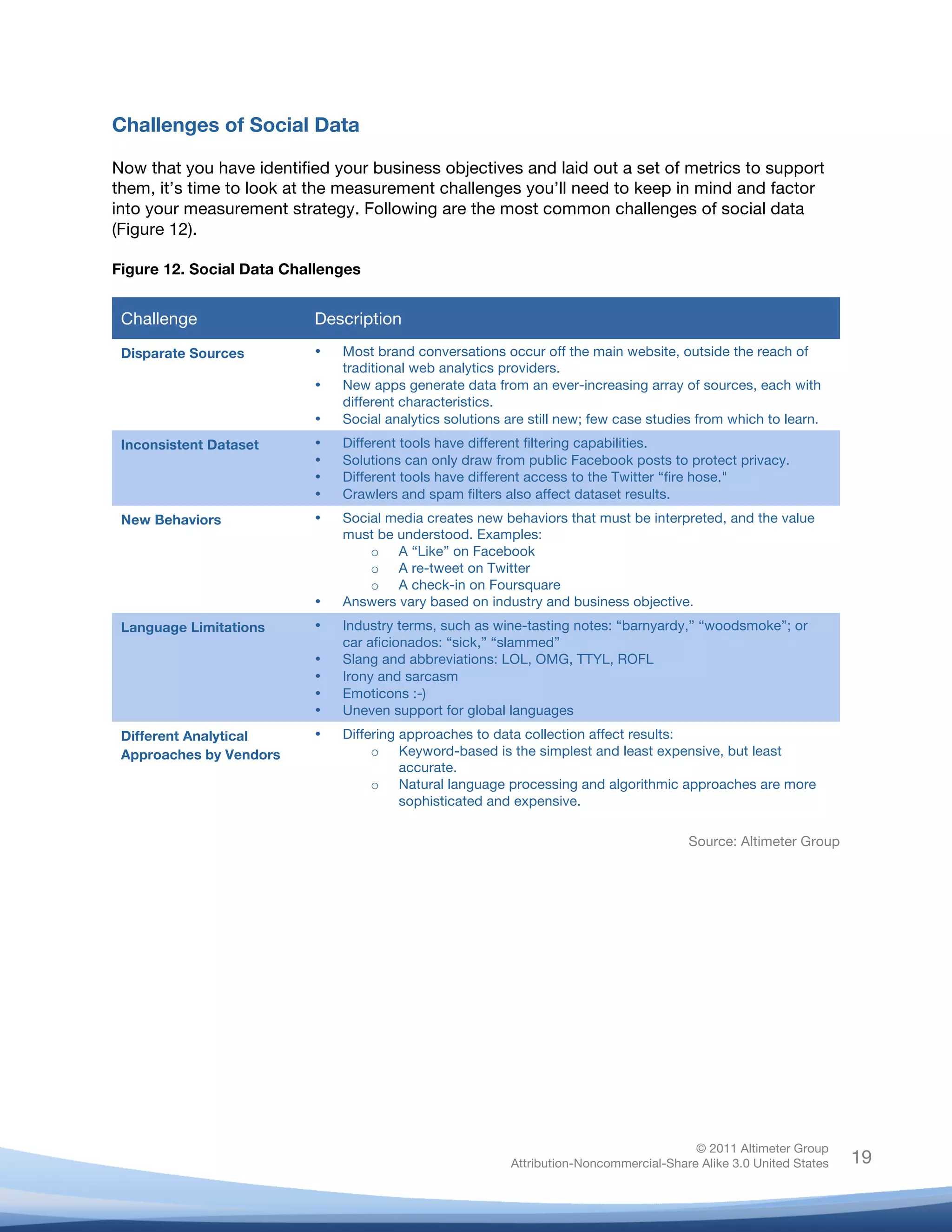 Challenges of Social Data

Now that you have identified your business objectives and laid out a set of metrics to support
them, it’s time to look at the measurement challenges you’ll need to keep in mind and factor
into your measurement strategy. Following are the most common challenges of social data
(Figure 12).

Figure 12. Social Data Challenges


       Challenge               Description

       Disparate Sources       •          Most brand conversations occur off the main website, outside the reach of
                                          traditional web analytics providers.
                               •          New apps generate data from an ever-increasing array of sources, each with
                                          different characteristics.
                               •          Social analytics solutions are still new; few case studies from which to learn.
       Inconsistent Dataset    •          Different tools have different filtering capabilities.
                               •          Solutions can only draw from public Facebook posts to protect privacy.
                               •          Different tools have different access to the Twitter “fire hose."
                               •          Crawlers and spam filters also affect dataset results.
       New Behaviors           •          Social media creates new behaviors that must be interpreted, and the value
                                          must be understood. Examples:
                                              o A “Like” on Facebook
                                              o A re-tweet on Twitter
                                              o A check-in on Foursquare
                               •          Answers vary based on industry and business objective.
       Language Limitations    •          Industry terms, such as wine-tasting notes: “barnyardy,” “woodsmoke”; or
                                          car aficionados: “sick,” “slammed”
                               •          Slang and abbreviations: LOL, OMG, TTYL, ROFL
                               •          Irony and sarcasm
                               •          Emoticons :-)
                               •          Uneven support for global languages
       Different Analytical    •          Differing approaches to data collection affect results:
       Approaches by Vendors                   o Keyword-based is the simplest and least expensive, but least
                                                    accurate.
                                               o Natural language processing and algorithmic approaches are more
                                                    sophisticated and expensive.

                                                                                                   Source: Altimeter Group	
  
	
                                 	
  




                                                                                                    © 2011 Altimeter Group
	
                                                                   Attribution-Noncommercial-Share Alike 3.0 United States     19
                                                             	
  
                                                             	
  
 