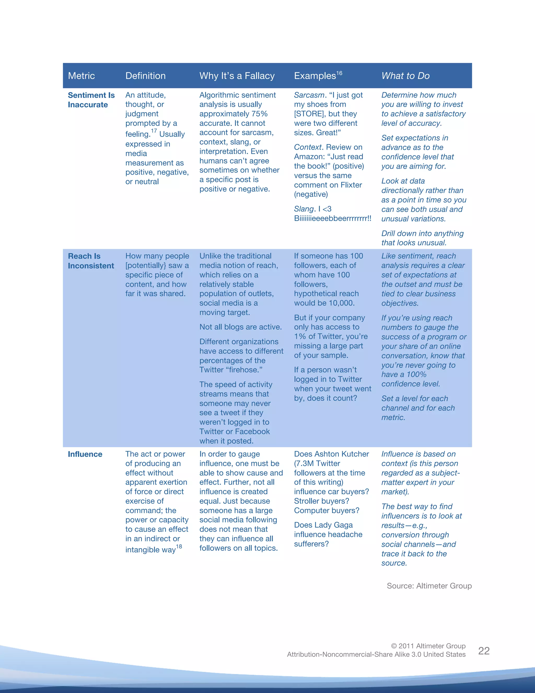 Metric         Definition            Why It’s a Fallacy            Examples16                   What to Do

       Sentiment Is   An attitude,          Algorithmic sentiment         Sarcasm. “I just got         Determine how much
       Inaccurate     thought, or           analysis is usually           my shoes from                you are willing to invest
                      judgment              approximately 75%             [STORE], but they            to achieve a satisfactory
                      prompted by a         accurate. It cannot           were two different           level of accuracy.
                              17            account for sarcasm,          sizes. Great!”
                      feeling. Usually                                                                 Set expectations in
                      expressed in          context, slang, or
                                                                          Context. Review on           advance as to the
                      media                 interpretation. Even
                                                                          Amazon: “Just read           confidence level that
                      measurement as        humans can’t agree
                                                                          the book!” (positive)        you are aiming for.
                      positive, negative,   sometimes on whether
                                                                          versus the same
                      or neutral            a specific post is                                         Look at data
                                                                          comment on Flixter
                                            positive or negative.                                      directionally rather than
                                                                          (negative)
                                                                                                       as a point in time so you
                                                                          Slang. I <3                  can see both usual and
                                                                          Biiiiiiieeeebbeerrrrrrrr!!   unusual variations.
                                                                                                       Drill down into anything
                                                                                                       that looks unusual.
       Reach Is       How many people       Unlike the traditional        If someone has 100           Like sentiment, reach
       Inconsistent   [potentially} saw a   media notion of reach,        followers, each of           analysis requires a clear
                      specific piece of     which relies on a             whom have 100                set of expectations at
                      content, and how      relatively stable             followers,                   the outset and must be
                      far it was shared.    population of outlets,        hypothetical reach           tied to clear business
                                            social media is a             would be 10,000.             objectives.
                                            moving target.
                                                                          But if your company          If you’re using reach
                                            Not all blogs are active.     only has access to           numbers to gauge the
                                                                          1% of Twitter, you’re        success of a program or
                                            Different organizations
                                                                          missing a large part         your share of an online
                                            have access to different
                                                                          of your sample.              conversation, know that
                                            percentages of the
                                                                                                       you’re never going to
                                            Twitter “firehose.”           If a person wasn’t
                                                                                                       have a 100%
                                                                          logged in to Twitter
                                            The speed of activity                                      confidence level.
                                                                          when your tweet went
                                            streams means that
                                                                          by, does it count?           Set a level for each
                                            someone may never
                                                                                                       channel and for each
                                            see a tweet if they
                                                                                                       metric.
                                            weren’t logged in to
                                            Twitter or Facebook
                                            when it posted.
       Influence      The act or power      In order to gauge             Does Ashton Kutcher          Influence is based on
                      of producing an       influence, one must be        (7.3M Twitter                context (is this person
                      effect without        able to show cause and        followers at the time        regarded as a subject-
                      apparent exertion     effect. Further, not all      of this writing)             matter expert in your
                      of force or direct    influence is created          influence car buyers?        market).
                      exercise of           equal. Just because           Stroller buyers?
                                                                                                       The best way to find
                      command; the          someone has a large           Computer buyers?
                      power or capacity     social media following                                     influencers is to look at
                                                                          Does Lady Gaga               results—e.g.,
                      to cause an effect    does not mean that
                                                                          influence headache           conversion through
                      in an indirect or     they can influence all
                                      18                                  sufferers?                   social channels—and
                      intangible way        followers on all topics.
                                                                                                       trace it back to the
                                                                                                       source.

                                                                                                        Source: Altimeter Group




                                                                                                       © 2011 Altimeter Group
	
                                                                      Attribution-Noncommercial-Share Alike 3.0 United States    22
                                                             	
  
                                                             	
  
 