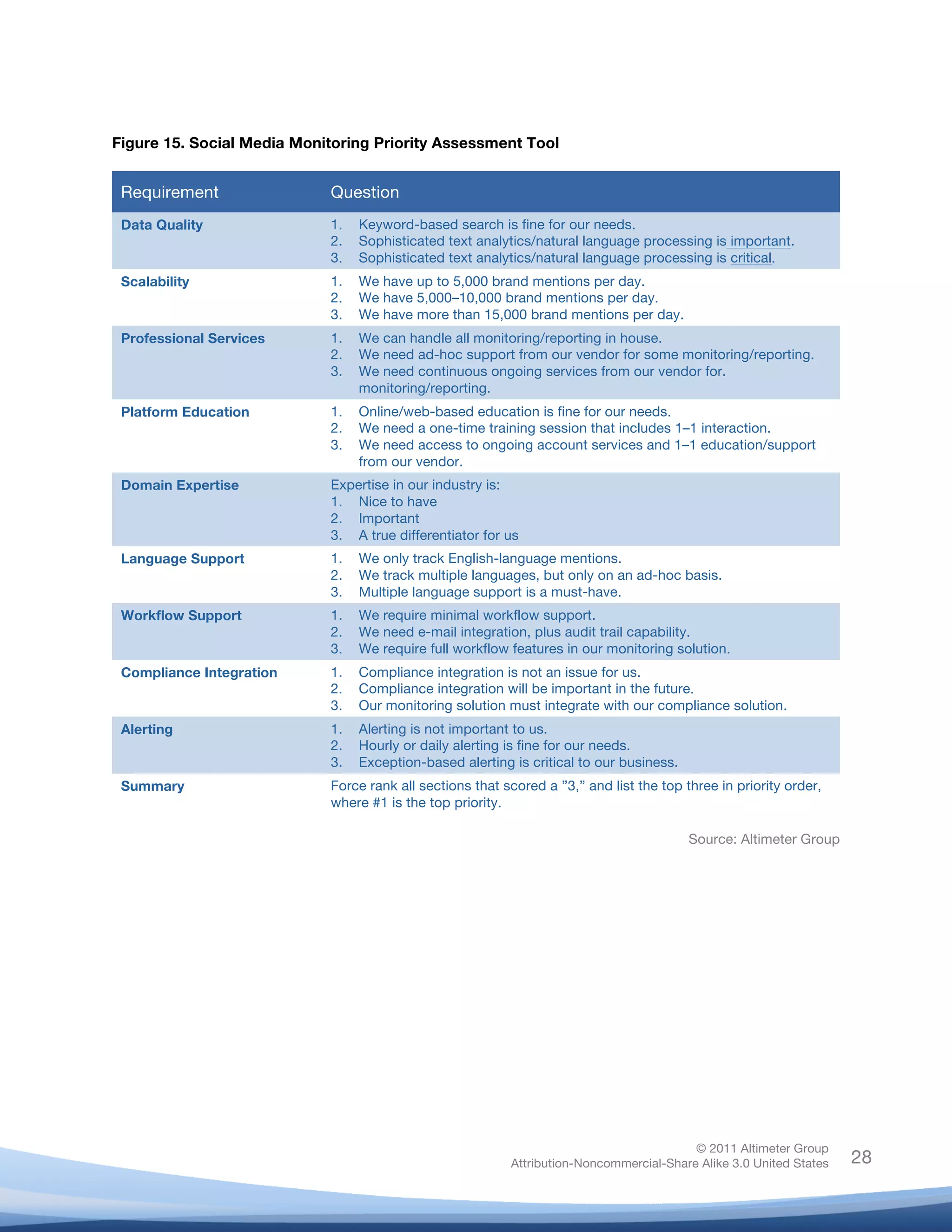 Figure 15. Social Media Monitoring Priority Assessment Tool


       Requirement              Question
       Data Quality             1.   Keyword-based search is fine for our needs.
                                2.   Sophisticated text analytics/natural language processing is important.
                                3.   Sophisticated text analytics/natural language processing is critical.
       Scalability              1.   We have up to 5,000 brand mentions per day.
                                2.   We have 5,000–10,000 brand mentions per day.
                                3.   We have more than 15,000 brand mentions per day.
       Professional Services    1.   We can handle all monitoring/reporting in house.
                                2.   We need ad-hoc support from our vendor for some monitoring/reporting.
                                3.   We need continuous ongoing services from our vendor for.
                                     monitoring/reporting.
       Platform Education       1.   Online/web-based education is fine for our needs.
                                2.   We need a one-time training session that includes 1–1 interaction.
                                3.   We need access to ongoing account services and 1–1 education/support
                                     from our vendor.
       Domain Expertise         Expertise in our industry is:
                                1. Nice to have
                                2. Important
                                3. A true differentiator for us
       Language Support         1.   We only track English-language mentions.
                                2.   We track multiple languages, but only on an ad-hoc basis.
                                3.   Multiple language support is a must-have.
       Workflow Support         1.   We require minimal workflow support.
                                2.   We need e-mail integration, plus audit trail capability.
                                3.   We require full workflow features in our monitoring solution.
       Compliance Integration   1.   Compliance integration is not an issue for us.
                                2.   Compliance integration will be important in the future.
                                3.   Our monitoring solution must integrate with our compliance solution.
       Alerting                 1.   Alerting is not important to us.
                                2.   Hourly or daily alerting is fine for our needs.
                                3.   Exception-based alerting is critical to our business.
       Summary                  Force rank all sections that scored a ”3,” and list the top three in priority order,
                                where #1 is the top priority.

                                                                                             Source: Altimeter Group
	
  




                                                                                             © 2011 Altimeter Group
	
                                                            Attribution-Noncommercial-Share Alike 3.0 United States   28
                                                     	
  
                                                     	
  
 