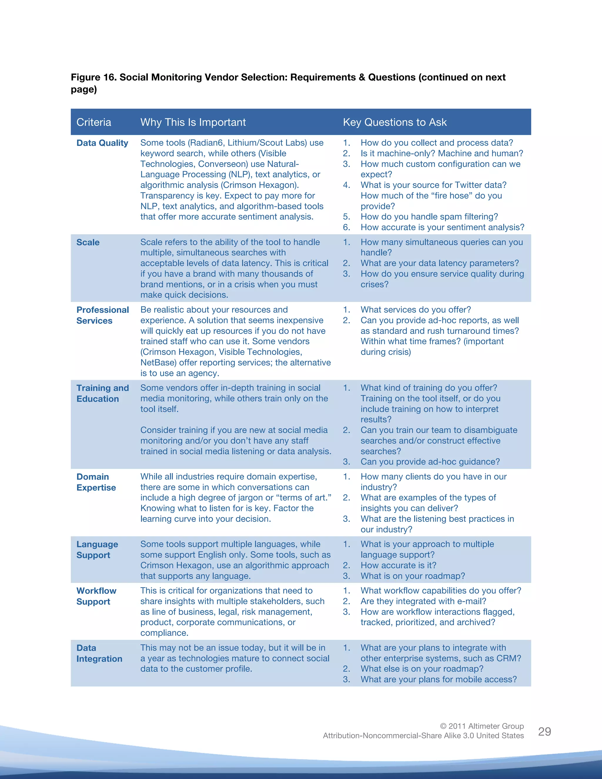 Figure 16. Social Monitoring Vendor Selection: Requirements & Questions (continued on next
page)


       Criteria       Why This Is Important                                 Key Questions to Ask
       Data Quality   Some tools (Radian6, Lithium/Scout Labs) use          1.   How do you collect and process data?
                      keyword search, while others (Visible                 2.   Is it machine-only? Machine and human?
                      Technologies, Converseon) use Natural-                3.   How much custom configuration can we
                      Language Processing (NLP), text analytics, or              expect?
                      algorithmic analysis (Crimson Hexagon).               4.   What is your source for Twitter data?
                      Transparency is key. Expect to pay more for                How much of the “fire hose” do you
                      NLP, text analytics, and algorithm-based tools             provide?
                      that offer more accurate sentiment analysis.          5.   How do you handle spam filtering?
                                                                            6.   How accurate is your sentiment analysis?
       Scale          Scale refers to the ability of the tool to handle     1.   How many simultaneous queries can you
                      multiple, simultaneous searches with                       handle?
                      acceptable levels of data latency. This is critical   2.   What are your data latency parameters?
                      if you have a brand with many thousands of            3.   How do you ensure service quality during
                      brand mentions, or in a crisis when you must               crises?
                      make quick decisions.
       Professional   Be realistic about your resources and                 1.   What services do you offer?
       Services       experience. A solution that seems inexpensive         2.   Can you provide ad-hoc reports, as well
                      will quickly eat up resources if you do not have           as standard and rush turnaround times?
                      trained staff who can use it. Some vendors                 Within what time frames? (important
                      (Crimson Hexagon, Visible Technologies,                    during crisis)
                      NetBase) offer reporting services; the alternative
                      is to use an agency.
       Training and   Some vendors offer in-depth training in social        1.   What kind of training do you offer?
       Education      media monitoring, while others train only on the           Training on the tool itself, or do you
                      tool itself.                                               include training on how to interpret
                                                                                 results?
                      Consider training if you are new at social media      2.   Can you train our team to disambiguate
                      monitoring and/or you don’t have any staff                 searches and/or construct effective
                      trained in social media listening or data analysis.        searches?
                                                                            3.   Can you provide ad-hoc guidance?
       Domain         While all industries require domain expertise,        1.   How many clients do you have in our
       Expertise      there are some in which conversations can                  industry?
                      include a high degree of jargon or “terms of art.”    2.   What are examples of the types of
                      Knowing what to listen for is key. Factor the              insights you can deliver?
                      learning curve into your decision.                    3.   What are the listening best practices in
                                                                                 our industry?
       Language       Some tools support multiple languages, while          1.   What is your approach to multiple
       Support        some support English only. Some tools, such as             language support?
                      Crimson Hexagon, use an algorithmic approach          2.   How accurate is it?
                      that supports any language.                           3.   What is on your roadmap?
       Workflow       This is critical for organizations that need to       1.   What workflow capabilities do you offer?
       Support        share insights with multiple stakeholders, such       2.   Are they integrated with e-mail?
                      as line of business, legal, risk management,          3.   How are workflow interactions flagged,
                      product, corporate communications, or                      tracked, prioritized, and archived?
                      compliance.
       Data           This may not be an issue today, but it will be in     1.   What are your plans to integrate with
       Integration    a year as technologies mature to connect social            other enterprise systems, such as CRM?
                      data to the customer profile.                         2.   What else is on your roadmap?
                                                                            3.   What are your plans for mobile access?




                                                                                                      © 2011 Altimeter Group
	
                                                                     Attribution-Noncommercial-Share Alike 3.0 United States   29
                                                              	
  
                                                              	
  
 