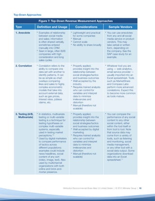 Top-Down Approaches

                     Figure 7: Top-Down Revenue Measurement Approaches

 Type               Deﬁnition and Usage                  Considerations                      Sample Vendors
 1. Anecdote         Examples of relationship         Lightweight and practical            You can use anecdotes
                     between social media             for some companies                   from any and all social
                     and sales; information           Manual                               media service or product
                     is often shared verbally,        Cannot scale                         vendors. This may
                     sometimes entered                No ability to share broadly          take verbal or written
                     manually into CRM.                                                    form, depending on
                     Seen in large, often B2B                                              the company. See the
                     companies with high                                                   SAP case study for an
                     consideration and long                                                example.
                     sales cycles

 2. Correlation      Correlation refers to the        Properly applied,                    Whatever tool you are
                     ability to compare one           provides insight into the            using — web analytics,
                     data set with another to         relationship between                 email service provider —
                     identify patterns. It can        social strategies/tactics            usually imported into an
                     be as simple as chart            and business outcomes                Excel spreadsheet. Tools
                     overlays comparing               Well accepted by the                 such as MarketShare
                     likes and sales to highly        industry                             and Compass Labs
                     complex econometric              Requires trained analysts            perform more advanced
                     models that take into            who can control for                  correlations. Expect this
                     account external data,           variables and interpret              to become more common
                     such as gas prices,              data to minimize                     as tools mature.
                     interest rates, jobless          irrelevancies and
                     claims, etc.                     distortion
                                                      Manual (therefore not
                                                      scalable)

 3. Testing (A/B,    In statistics, multivariate      Properly applied,                    You can compare the
    Multivariate)    testing or multi-variable        provides insight into the            performance of any social
                     testing is a technique for       relationship between                 content to any other
                     testing hypotheses on            social strategies/tactics            social content, either
                     complex multi-variable           and business outcomes                within the tool itself or
                     systems, especially              Well accepted by digital             from tool to tool. Note
                     used in testing market           marketing                            that source data may
                     perceptions.10                   Requires trained analysts            come from a variety of
                     Used by digital marketers        who can control for                  tools, such as listening
                     to compare performance           variables and interpret              and monitoring, social
                     of tactics across                data to minimize                     media management,
                     different populations;           irrelevancies and                    or any other tool with a
                     examples could include           distortion                           social data output. Some
                     news headlines, social           Manual (therefore not                organizations download
                     content of any sort              scalable)                            data into an Excel
                     (video, image, text). Also                                            spreadsheet.11
                     used by multichannel
                     organizations with both
                     online and brick-and-
                     mortar presence.




                                            Attribution-Noncommercial-Share Alike 3.0 United States | © 2012 Altimeter Group | 10
 