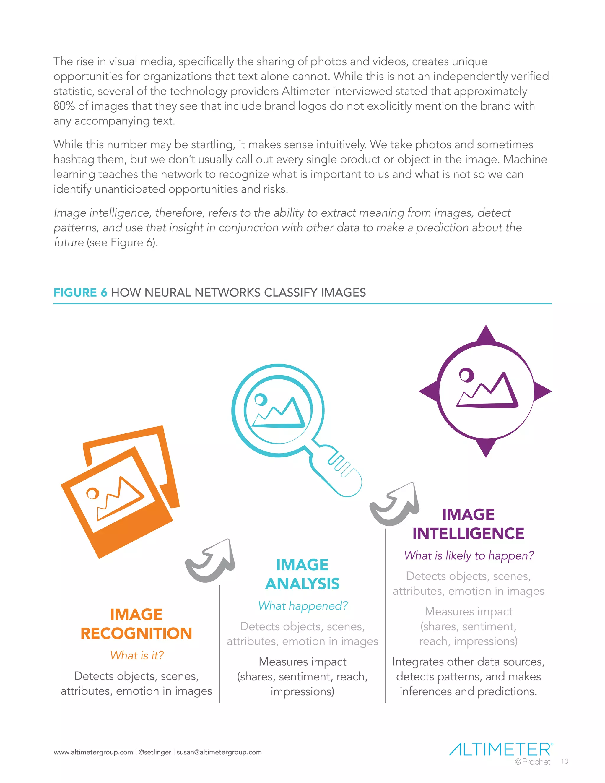 www.altimetergroup.com | @setlinger | susan@altimetergroup.com
13
The rise in visual media, specifically the sharing of photos and videos, creates unique
opportunities for organizations that text alone cannot. While this is not an independently verified
statistic, several of the technology providers Altimeter interviewed stated that approximately
80% of images that they see that include brand logos do not explicitly mention the brand with
any accompanying text.
While this number may be startling, it makes sense intuitively. We take photos and sometimes
hashtag them, but we don’t usually call out every single product or object in the image. Machine
learning teaches the network to recognize what is important to us and what is not so we can
identify unanticipated opportunities and risks.
Image intelligence, therefore, refers to the ability to extract meaning from images, detect
patterns, and use that insight in conjunction with other data to make a prediction about the
future (see Figure 6).
IMAGE
RECOGNITION
What is it?
Detects objects, scenes,
attributes, emotion in images
IMAGE
ANALYSIS
What happened?
Detects objects, scenes,
attributes, emotion in images
Measures impact
(shares, sentiment, reach,
impressions)
IMAGE
INTELLIGENCE
What is likely to happen?
Detects objects, scenes,
attributes, emotion in images
Measures impact
(shares, sentiment,
reach, impressions)
Integrates other data sources,
detects patterns, and makes
inferences and predictions.
FIGURE 6 HOW NEURAL NETWORKS CLASSIFY IMAGES
 