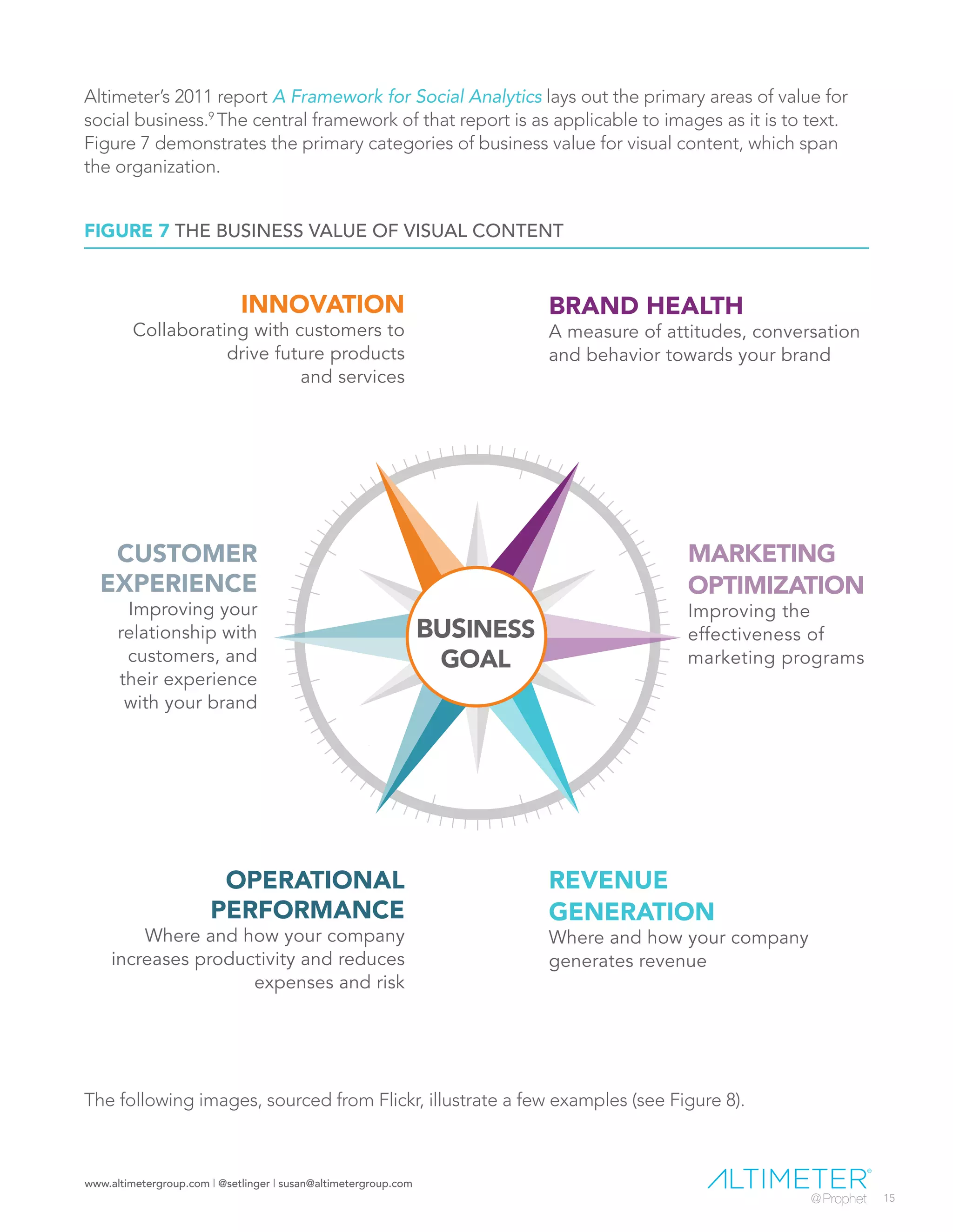 www.altimetergroup.com | @setlinger | susan@altimetergroup.com
15
Altimeter’s 2011 report A Framework for Social Analytics lays out the primary areas of value for
social business.9
The central framework of that report is as applicable to images as it is to text.
Figure 7 demonstrates the primary categories of business value for visual content, which span
the organization.
The following images, sourced from Flickr, illustrate a few examples (see Figure 8).
FIGURE 7 THE BUSINESS VALUE OF VISUAL CONTENT
BRAND HEALTH
A measure of attitudes, conversation
and behavior towards your brand
MARKETING
OPTIMIZATION
Improving the
effectiveness of
marketing programs
REVENUE
GENERATION
Where and how your company
generates revenue
OPERATIONAL
PERFORMANCE
Where and how your company
increases productivity and reduces
expenses and risk
30
CUSTOMER
EXPERIENCE
Improving your
relationship with
customers, and
their experience
with your brand
INNOVATION
Collaborating with customers to
drive future products
and services
BUSINESS
GOAL
 