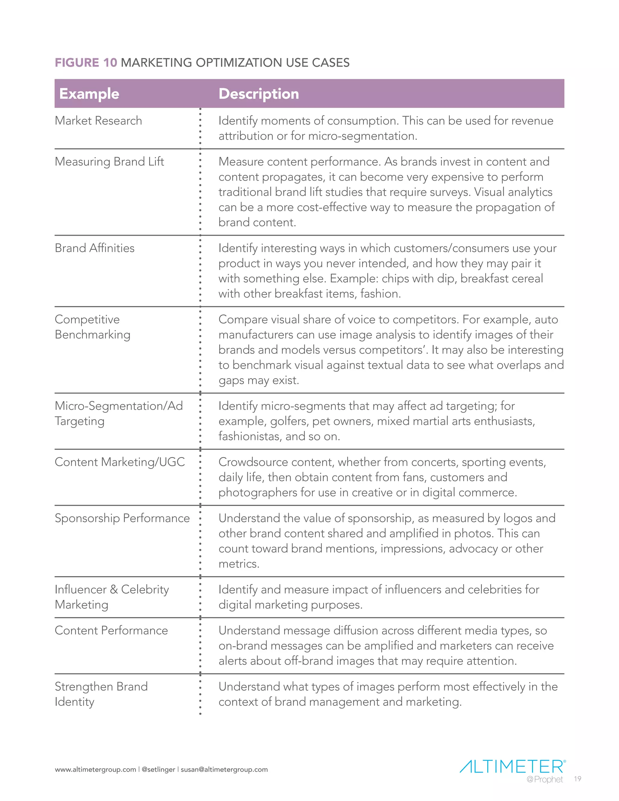 www.altimetergroup.com | @setlinger | susan@altimetergroup.com
19
Example Description
Market Research Identify moments of consumption. This can be used for revenue
attribution or for micro-segmentation.
Measuring Brand Lift Measure content performance. As brands invest in content and
content propagates, it can become very expensive to perform
traditional brand lift studies that require surveys. Visual analytics
can be a more cost-effective way to measure the propagation of
brand content.
Brand Affinities Identify interesting ways in which customers/consumers use your
product in ways you never intended, and how they may pair it
with something else. Example: chips with dip, breakfast cereal
with other breakfast items, fashion.
Competitive
Benchmarking
Compare visual share of voice to competitors. For example, auto
manufacturers can use image analysis to identify images of their
brands and models versus competitors’. It may also be interesting
to benchmark visual against textual data to see what overlaps and
gaps may exist.
Micro-Segmentation/Ad
Targeting
Identify micro-segments that may affect ad targeting; for
example, golfers, pet owners, mixed martial arts enthusiasts,
fashionistas, and so on.
Content Marketing/UGC Crowdsource content, whether from concerts, sporting events,
daily life, then obtain content from fans, customers and
photographers for use in creative or in digital commerce.
Sponsorship Performance Understand the value of sponsorship, as measured by logos and
other brand content shared and amplified in photos. This can
count toward brand mentions, impressions, advocacy or other
metrics.
Influencer & Celebrity
Marketing
Identify and measure impact of influencers and celebrities for
digital marketing purposes.
Content Performance Understand message diffusion across different media types, so
on-brand messages can be amplified and marketers can receive
alerts about off-brand images that may require attention.
Strengthen Brand
Identity
Understand what types of images perform most effectively in the
context of brand management and marketing.
FIGURE 10 MARKETING OPTIMIZATION USE CASES
 