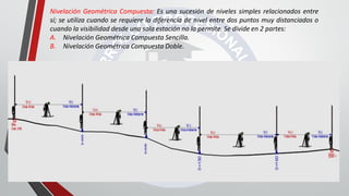 Nivelación Geométrica Compuesta: Es una sucesión de niveles simples relacionados entre
sí; se utiliza cuando se requiere la diferencia de nivel entre dos puntos muy distanciados o
cuando la visibilidad desde una sola estación no lo permite. Se divide en 2 partes:
A. Nivelación Geométrica Compuesta Sencilla.
B. Nivelación Geométrica Compuesta Doble.
 