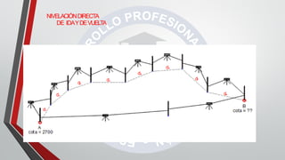 NIVELACIÓNDIRECTA
DE IDAYDEVUELTA
 