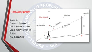 NIVELACIÓNINDIRECTA
Analizando:
CotaA+h+Dv=CotaB+H
Dv+h–H=CotaB–CotaA
CotaB–CotaA=Dv+(h–H)
Si: H=h
CotaB–CotaA=Dv
 