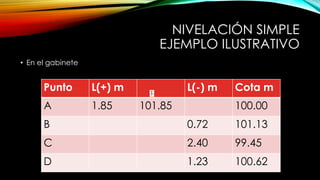 NIVELACIÓN SIMPLE
EJEMPLO ILUSTRATIVO
• En el gabinete
Punto L(+) m L(-) m Cota m
A 1.85 101.85 100.00
B 0.72 101.13
C 2.40 99.45
D 1.23 100.62
 