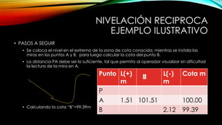 NIVELACIÓN RECIPROCA
EJEMPLO ILUSTRATIVO
• PASOS A SEGUIR
• Se coloca el nivel en el extremo de la zona de cota conocida, mientras se instala las
miras en los puntos A y B, para luego calcular la cota del punto B.
• La distancia PA debe ser lo suficiente, tal que permita al operador visualizar sin dificultad
la lectura de la mira en A.
• Calculando la cota “B”=99.39m
Punto L(+)
m
L(-)
m
Cota m
P
A 1.51 101.51 100.00
B 2.12 99.39
 