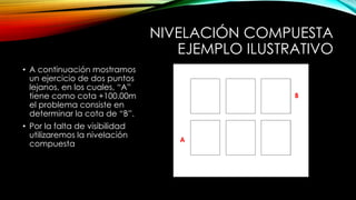NIVELACIÓN COMPUESTA
EJEMPLO ILUSTRATIVO
• A continuación mostramos
un ejercicio de dos puntos
lejanos, en los cuales, “A”
tiene como cota +100.00m
el problema consiste en
determinar la cota de “B”.
• Por la falta de visibilidad
utilizaremos la nivelación
compuesta
B
A
 