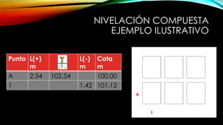 NIVELACIÓN COMPUESTA
EJEMPLO ILUSTRATIVO
Punto L(+)
m
L(-)
m
Cota
m
A 2.54 102,54 100.00
1 1.42 101.12
A
1
 