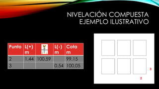 NIVELACIÓN COMPUESTA
EJEMPLO ILUSTRATIVO
Punto L(+)
m
L(-)
m
Cota
m
2 1.44 100.59 99.15
3 0.54 100.05
3
2
 