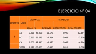 EJERCICIO N° 04
CIRCUITO LADO
DISTANCIA ITERACION I
L(Km) % DESNIVEL CORRECCION DESN CORREG
I
AB 0.850 33.865 12.179 0.005 12.184
BC 0.660 26.295 -7.324 0.004 -7.320
CA 1.000 39.840 -4.870 0.006 -4.864
TOTAL 2.510100.000 -0.015 0.015 0.000
 