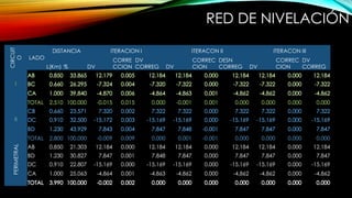 RED DE NIVELACIÓN
CIRCUIT
O
LADO
DISTANCIA ITERACION I ITERACON II ITERACON III
L(Km) % DV
CORRE
CCION
DV
CORREG DV
CORREC
CION
DESN
CORREG DV
CORREC
CION
DV
CORREG
PERIMETRAL
 