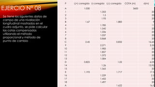 EJERCIO N° 08
P L(+) corregido LI corregido L(-) corregido COTA (m) d(m)
A 1.030 3600
1 1.353 20
2 1.5 20
3 1.93 20
B 1.67 1.883 9
4 1.785 11
5 1.542 20
6 1.336 20
7 1.037 20
8 0.868 20
C 2.45 0.832 16.65
9 2.271 3.35
10 1.983 20
11 1.857 20
12 1.372 20
13 1.084 20
D 0.825 1.02 6.05
14 1.26 13.95
15 1.565 20
E 1.193 1.717 17.5
16 1.229 2.5
17 1.452 20
18 1.497 20
A 1.622 16.5
Se tiene los siguientes datos de
campo de una nivelación
longitudinal mostrados en el
cudro adjunto, se pide calcular
las cotas compensadas
utilizando el método
proporcional y método de
punto de cambio
 