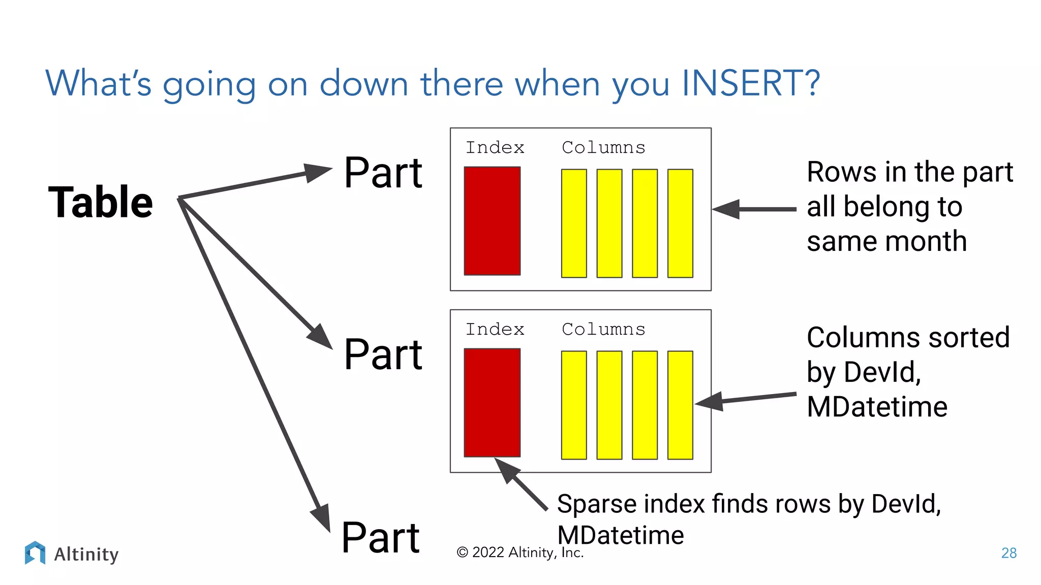 © 2022 Altinity, Inc.
What’s going on down there when you INSERT?
Table
Part
Index Columns
Sparse index ﬁnds rows by DevId,
MDatetime
Columns sorted
by DevId,
MDatetime
Rows in the part
all belong to
same month
Part
Index Columns
Part 28
 