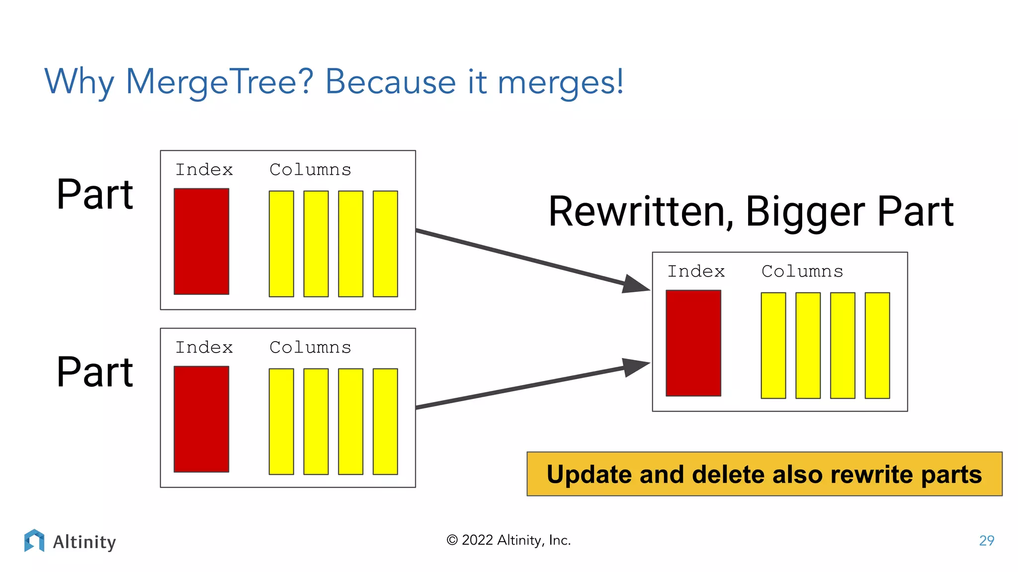 © 2022 Altinity, Inc.
Why MergeTree? Because it merges!
Part
Index Columns
Part
Index Columns
Rewritten, Bigger Part
Index Columns
29
Update and delete also rewrite parts
 