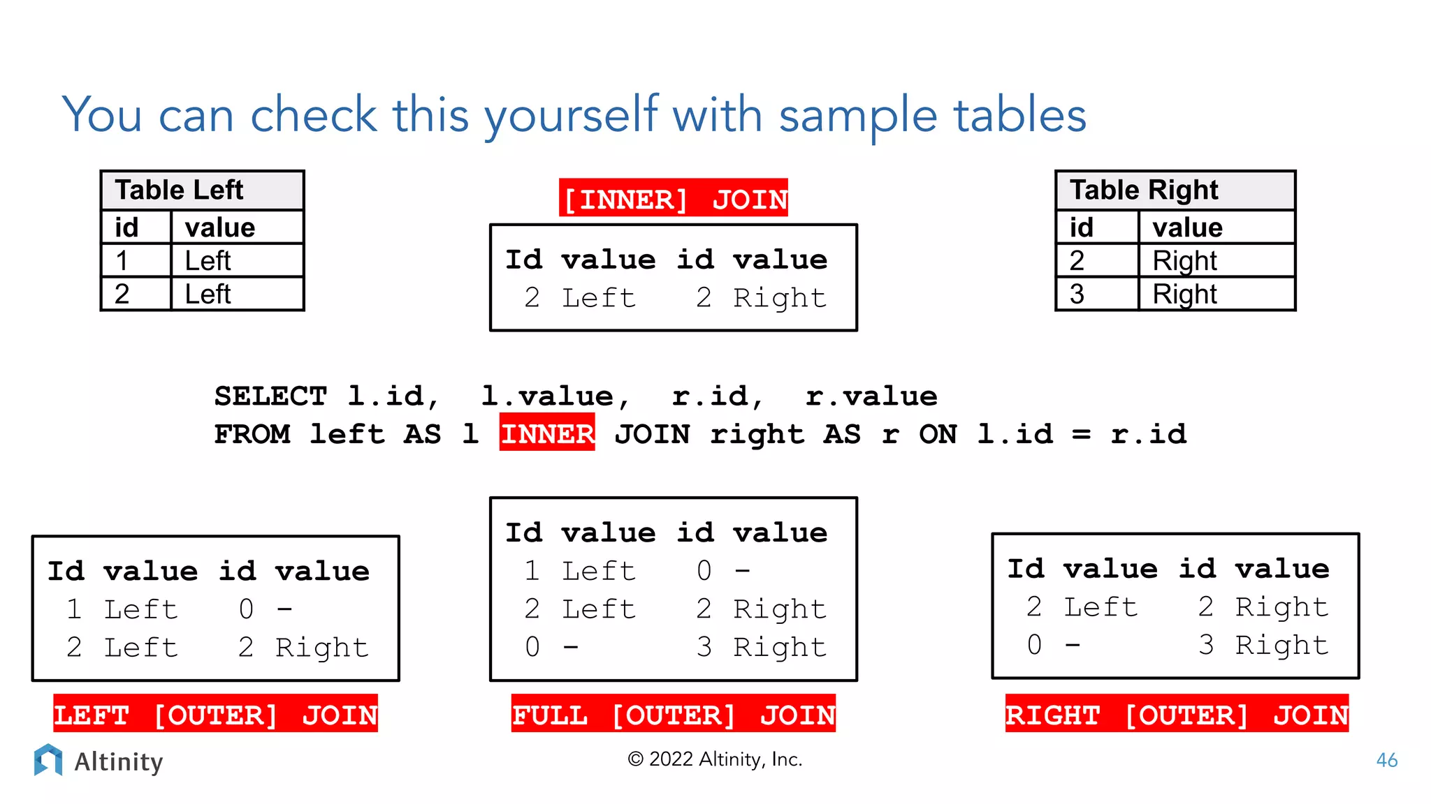 © 2022 Altinity, Inc.
You can check this yourself with sample tables
Table Left
id value
1 Left
2 Left
Table Right
id value
2 Right
3 Right
SELECT l.id, l.value, r.id, r.value
FROM left AS l INNER JOIN right AS r ON l.id = r.id
Id value id value
2 Left 2 Right
Id value id value
1 Left 0 -
2 Left 2 Right
Id value id value
2 Left 2 Right
0 - 3 Right
Id value id value
1 Left 0 -
2 Left 2 Right
0 - 3 Right
[INNER] JOIN
LEFT [OUTER] JOIN FULL [OUTER] JOIN RIGHT [OUTER] JOIN
46
 