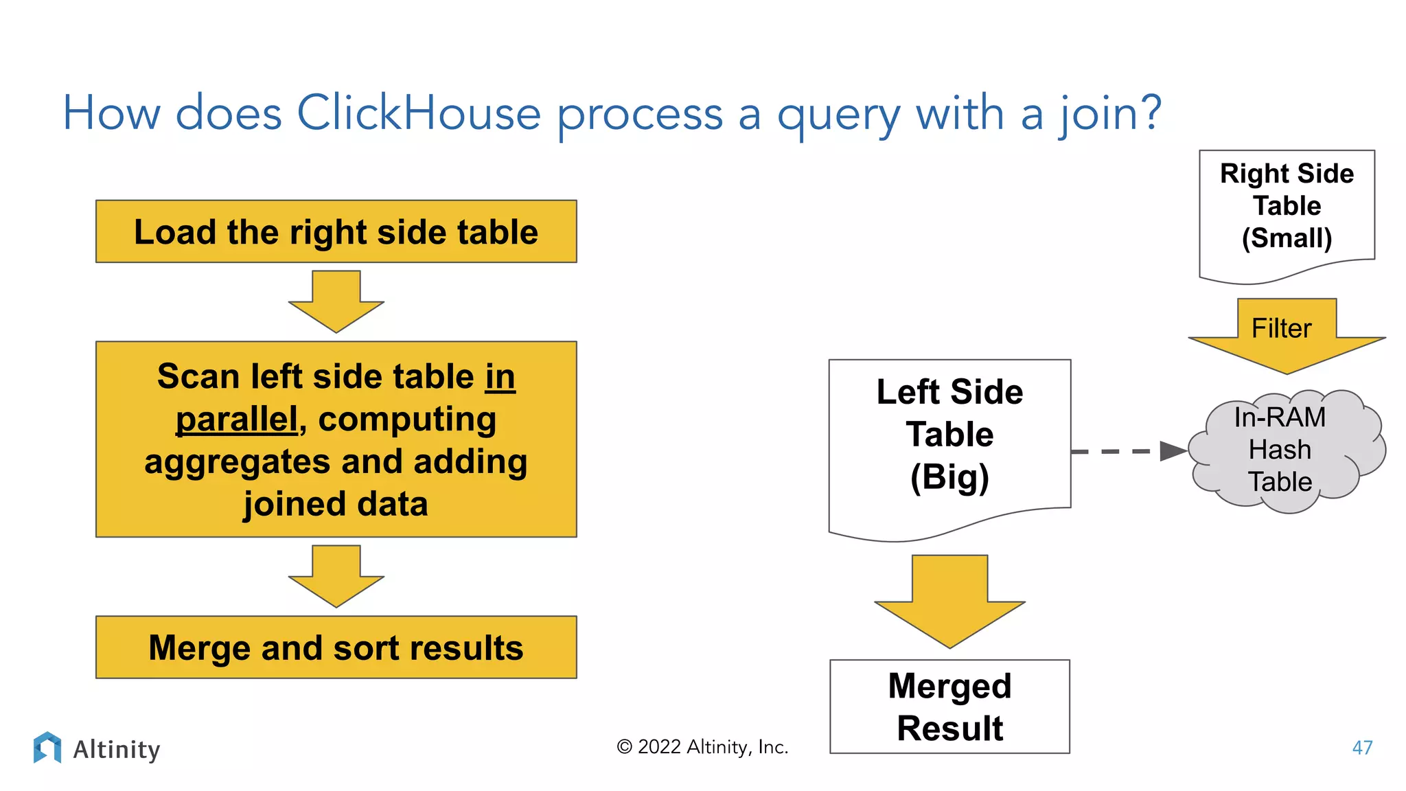© 2022 Altinity, Inc.
How does ClickHouse process a query with a join?
Left Side
Table
(Big)
Merged
Result
Filter
Right Side
Table
(Small)
In-RAM
Hash
Table
Load the right side table
Scan left side table in
parallel, computing
aggregates and adding
joined data
Merge and sort results
47
 