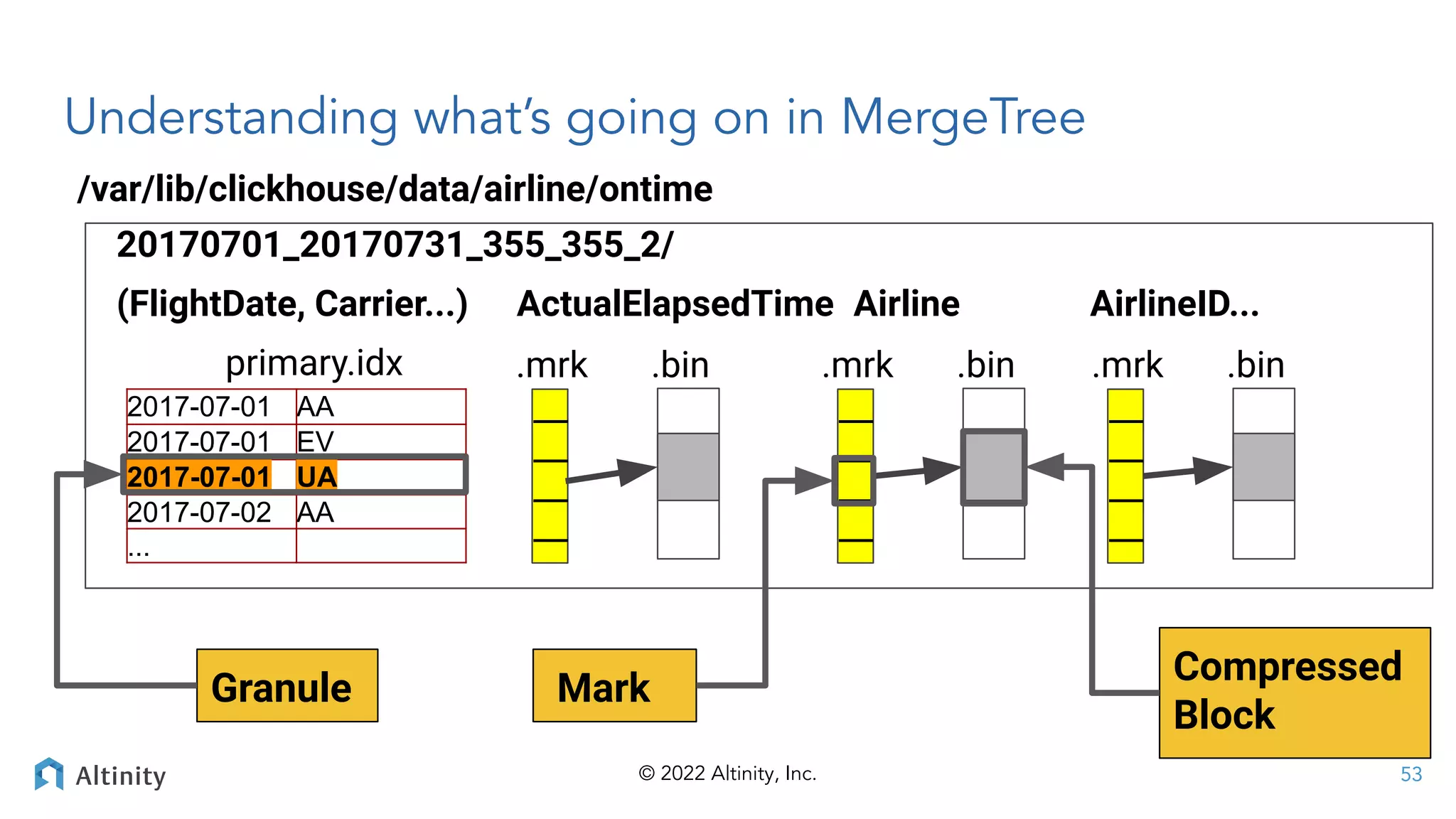 © 2022 Altinity, Inc.
Understanding what’s going on in MergeTree
/var/lib/clickhouse/data/airline/ontime
2017-07-01 AA
2017-07-01 EV
2017-07-01 UA
2017-07-02 AA
...
primary.idx
|
|
|
|
.mrk .bin
20170701_20170731_355_355_2/
(FlightDate, Carrier...) ActualElapsedTime Airline AirlineID...
|
|
|
|
.mrk .bin
|
|
|
|
.mrk .bin
Granule
Compressed
Block
Mark
53
 
