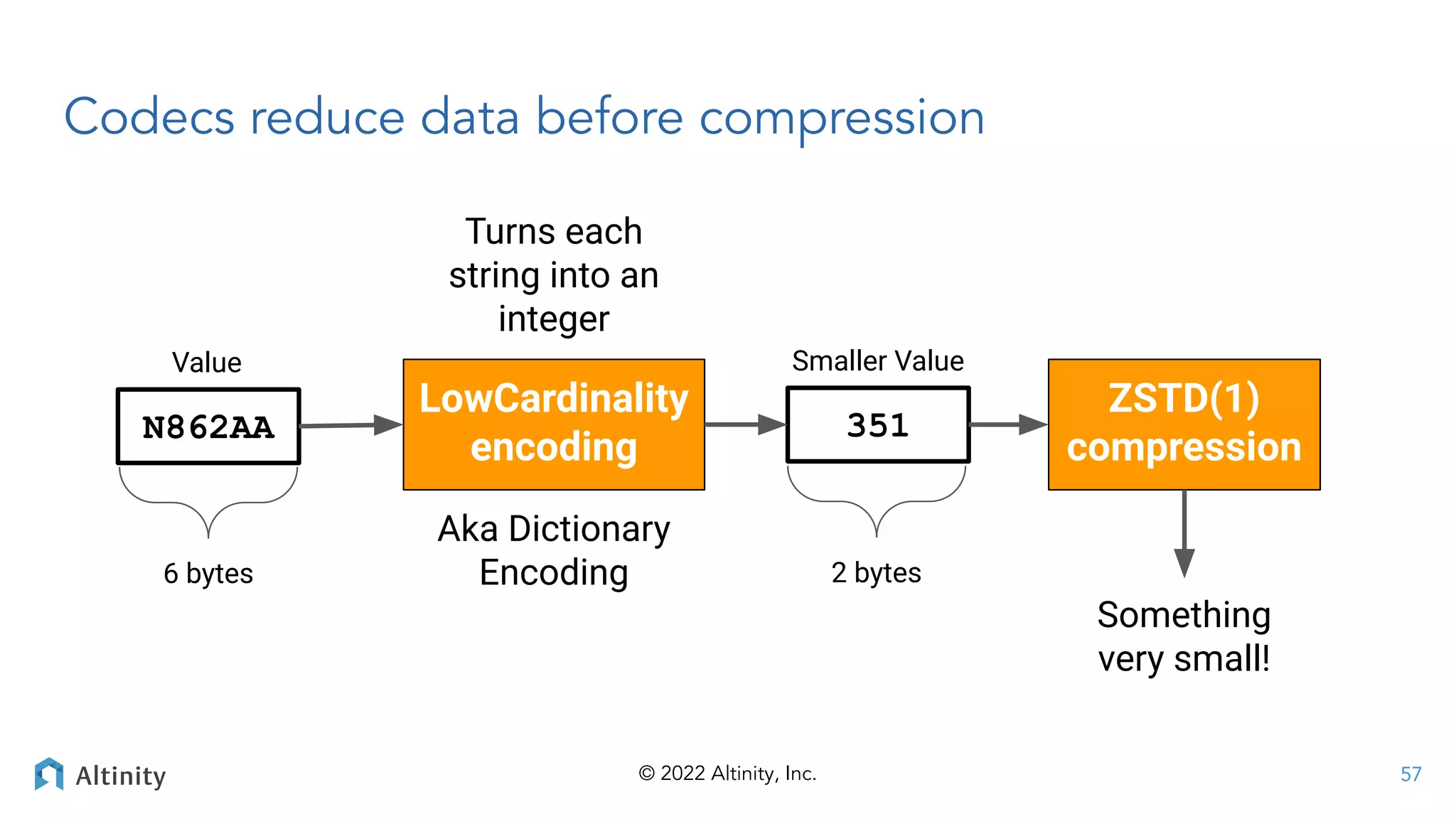 © 2022 Altinity, Inc.
Codecs reduce data before compression
N862AA
Value
LowCardinality
encoding
ZSTD(1)
compression
351
Smaller Value
Something
very small!
Turns each
string into an
integer
Aka Dictionary
Encoding
6 bytes 2 bytes
57
 