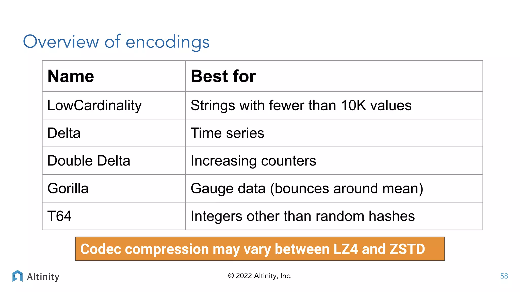 © 2022 Altinity, Inc.
Overview of encodings
Name Best for
LowCardinality Strings with fewer than 10K values
Delta Time series
Double Delta Increasing counters
Gorilla Gauge data (bounces around mean)
T64 Integers other than random hashes
Codec compression may vary between LZ4 and ZSTD
58
 