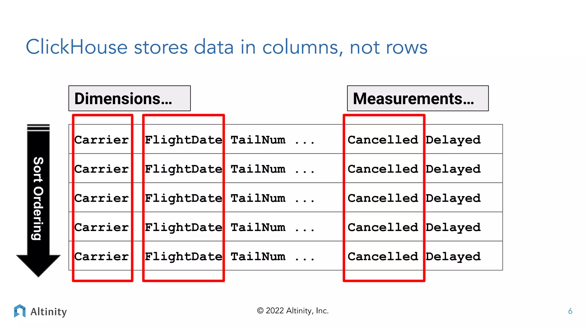 © 2022 Altinity, Inc.
ClickHouse stores data in columns, not rows
Carrier FlightDate TailNum ... Cancelled Delayed
Carrier FlightDate TailNum ... Cancelled Delayed
Carrier FlightDate TailNum ... Cancelled Delayed
Carrier FlightDate TailNum ... Cancelled Delayed
Carrier FlightDate TailNum ... Cancelled Delayed
Dimensions… Measurements…
Sort
Ordering
6
 