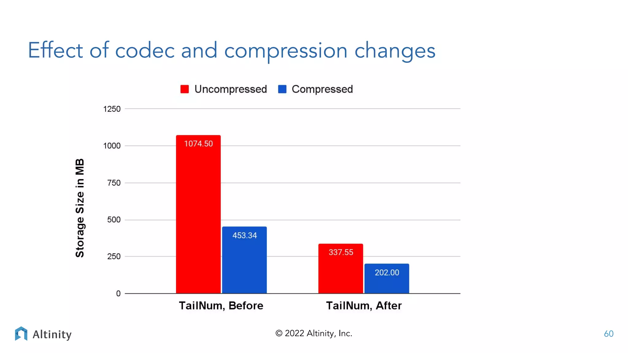 © 2022 Altinity, Inc.
Effect of codec and compression changes
60
 
