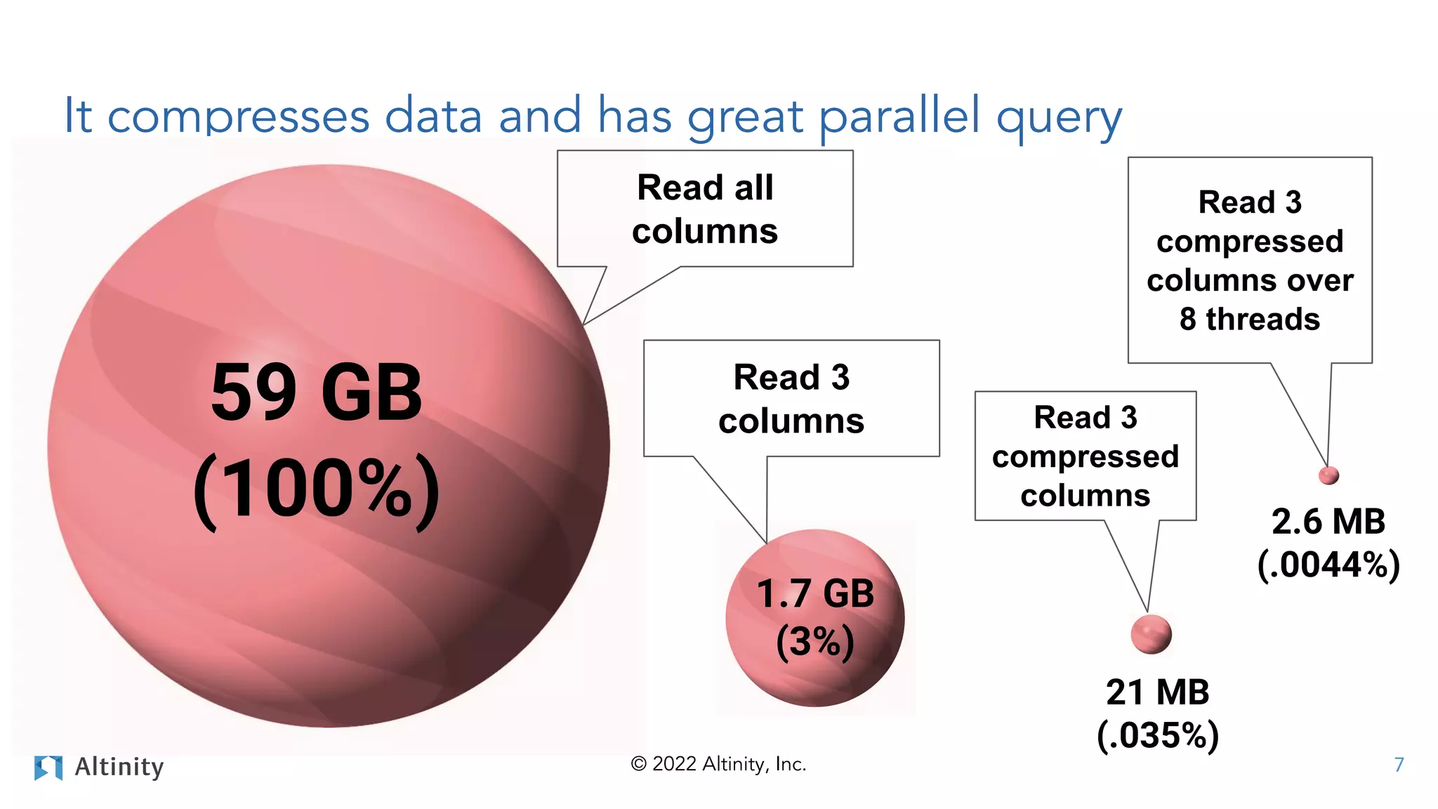 © 2022 Altinity, Inc.
It compresses data and has great parallel query
59 GB
(100%)
21 MB
(.035%)
2.6 MB
(.0044%)
1.7 GB
(3%)
Read all
columns
Read 3
columns Read 3
compressed
columns
Read 3
compressed
columns over
8 threads
7
 