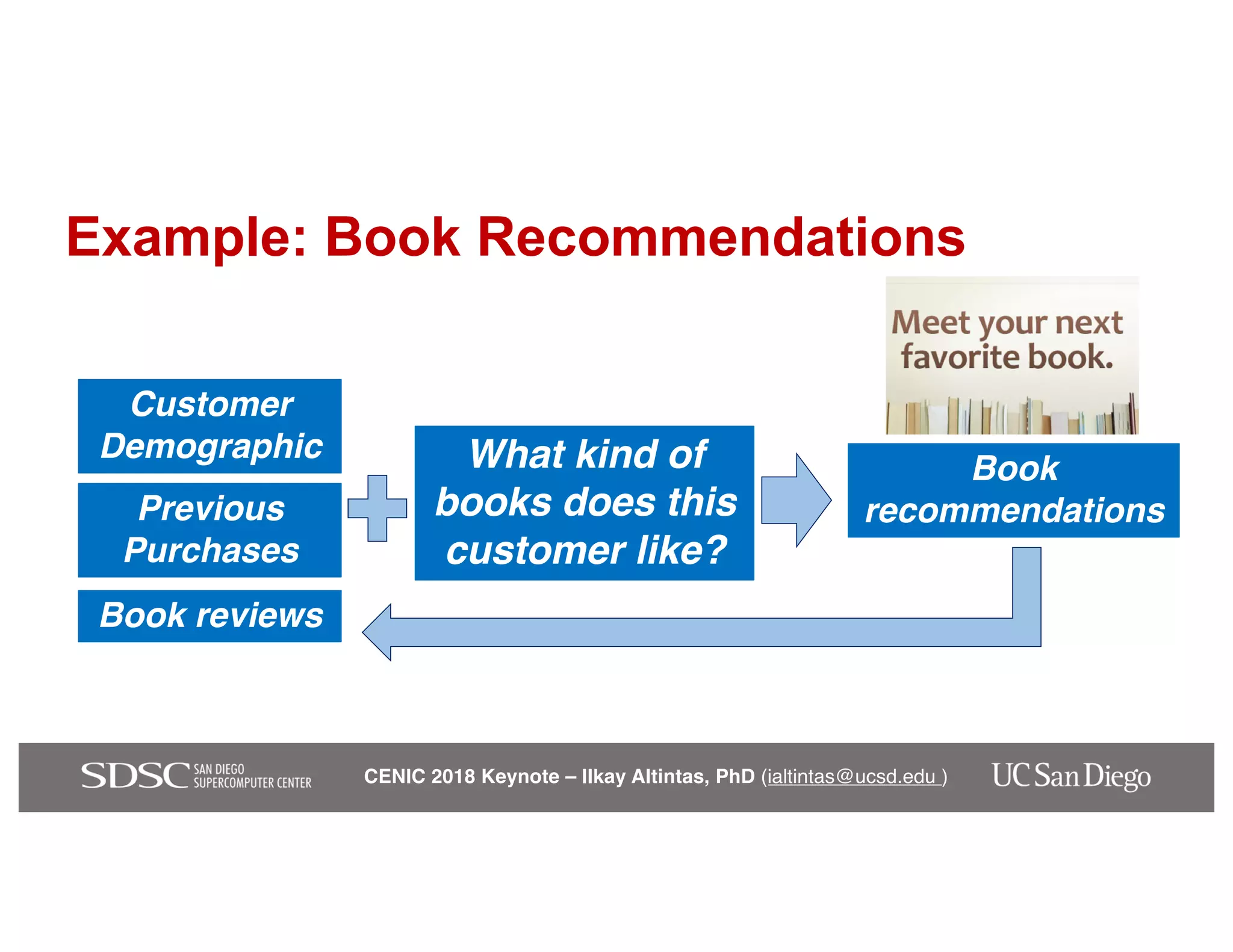 CENIC 2018 Keynote – Ilkay Altintas, PhD (ialtintas@ucsd.edu )
Customer
Demographic
Previous
Purchases
Book reviews
What kind of
books does this
customer like?
Book
recommendations
Example: Book Recommendations
 