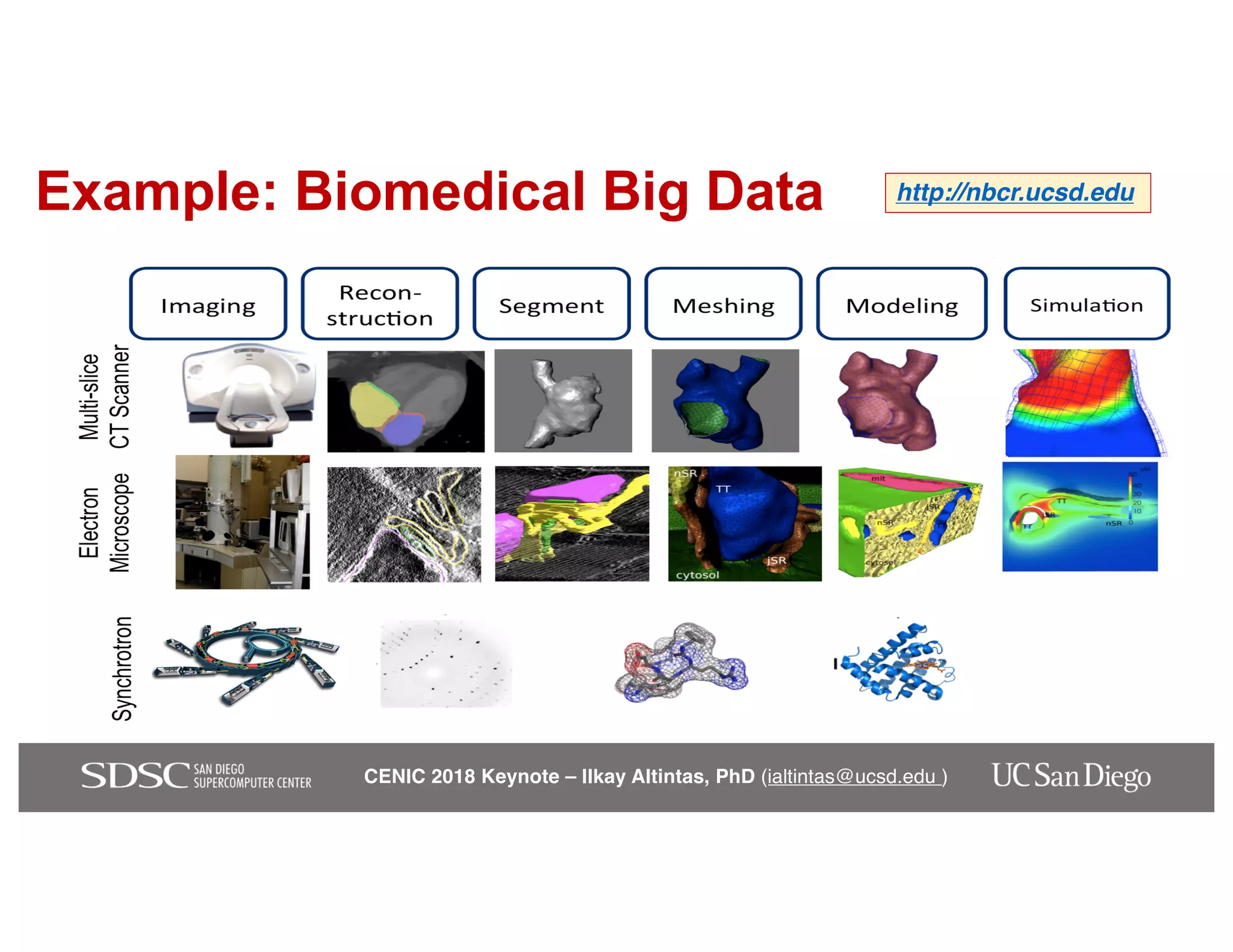CENIC 2018 Keynote – Ilkay Altintas, PhD (ialtintas@ucsd.edu )
Example: Biomedical Big Data http://nbcr.ucsd.edu
 